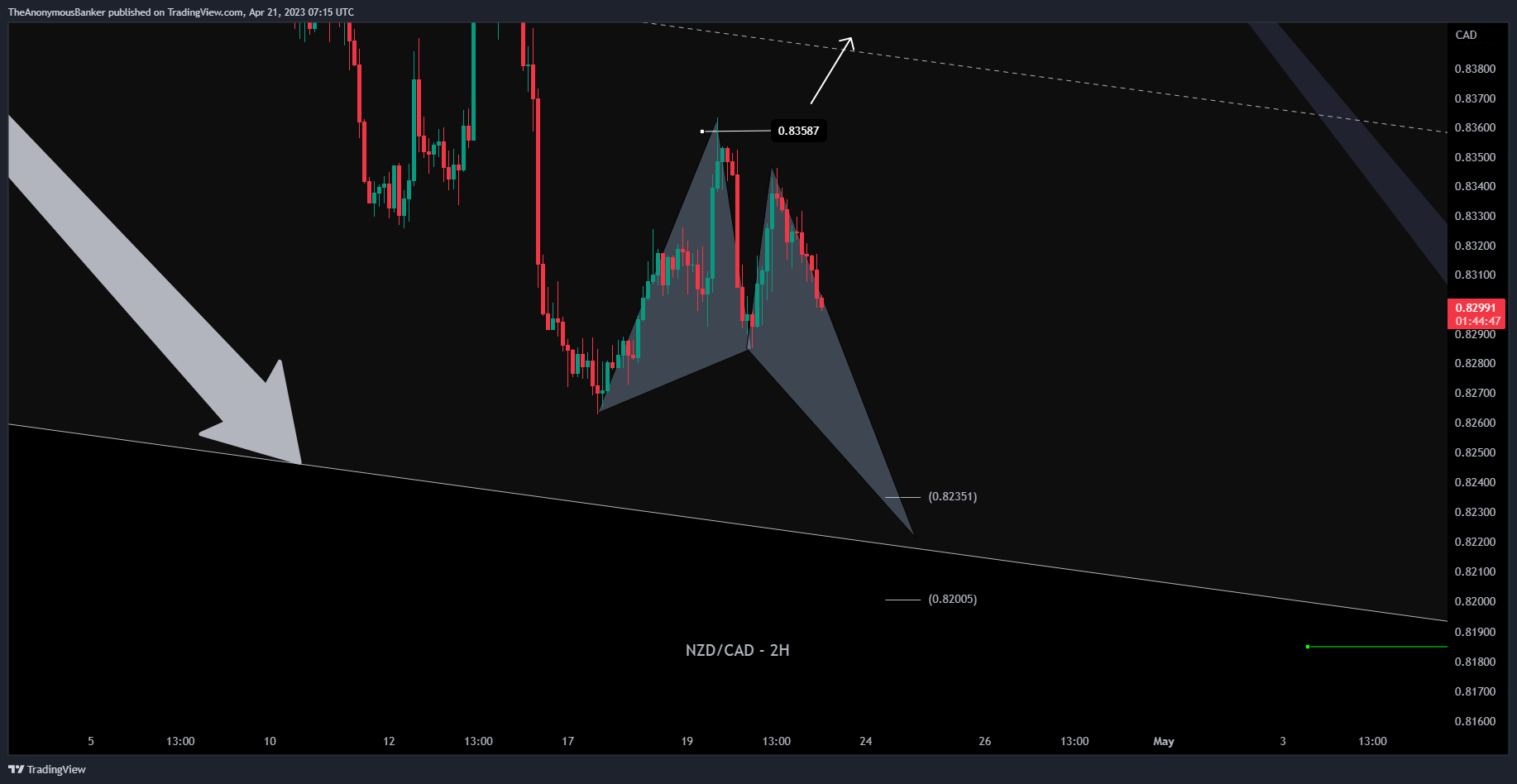 OANDA:NZDCAD Chart Image by TheAnonymousBanker