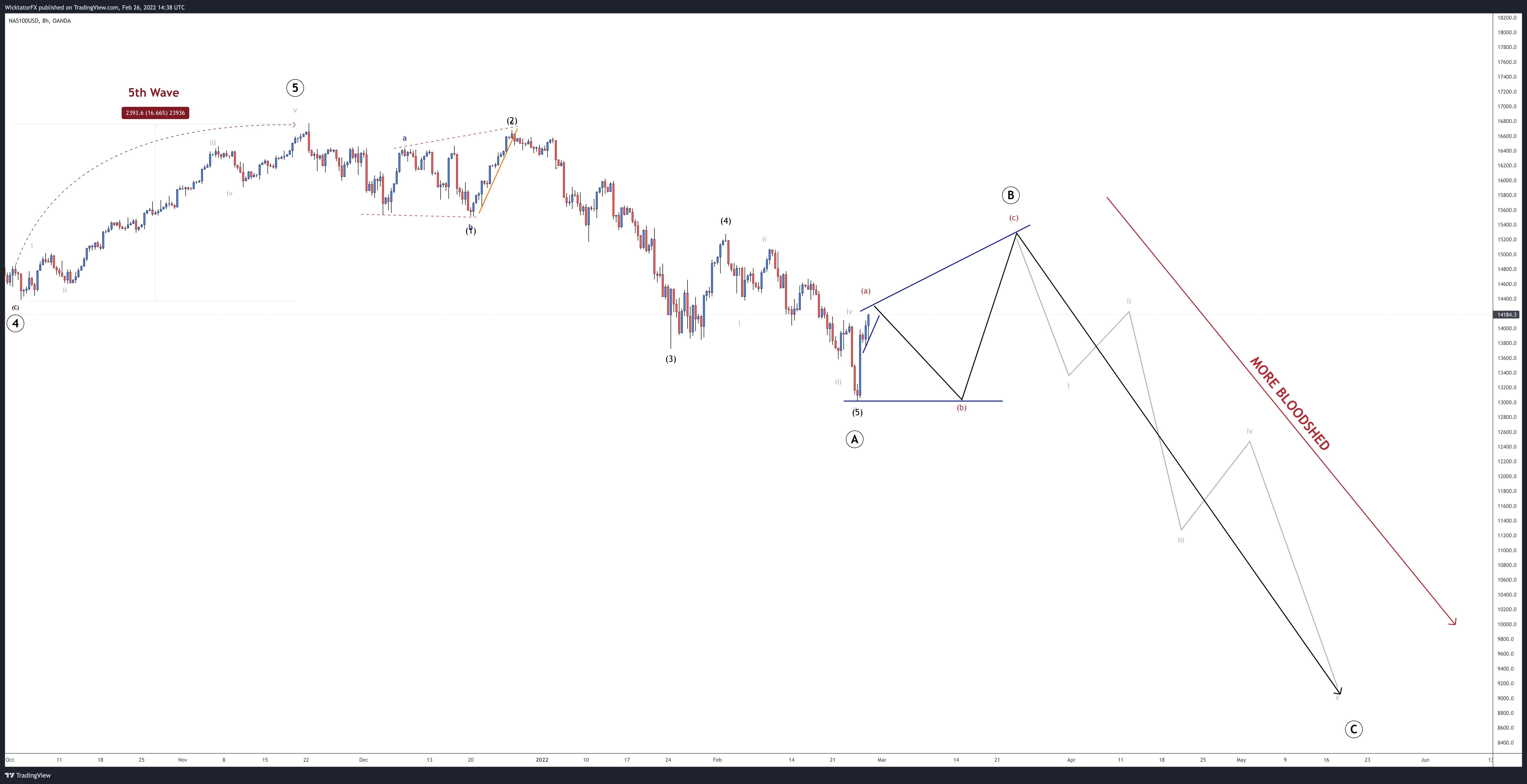 OANDA:NAS100USD Chart Image by WicktatorFX