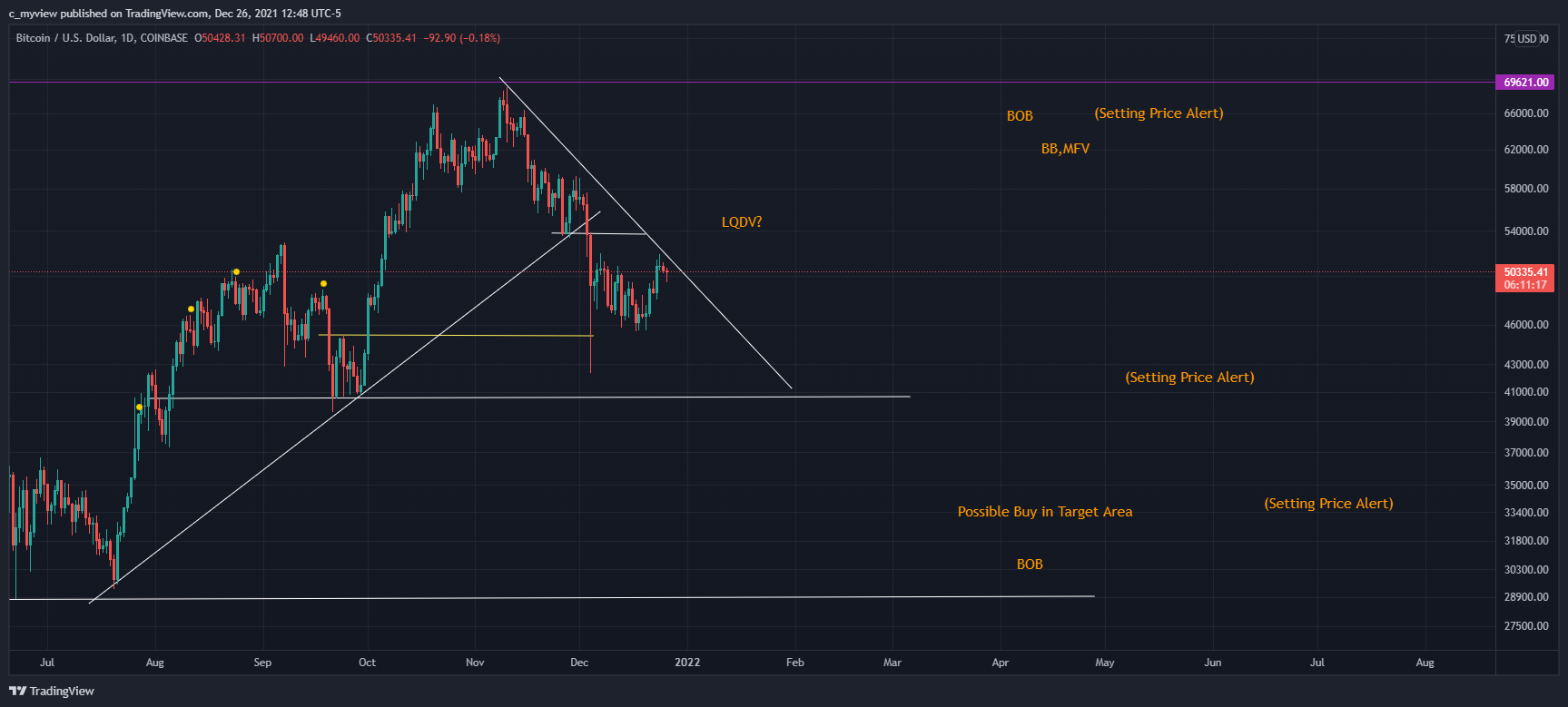 COINBASE:BTCUSD Chart Image by DaNakedAnalyst