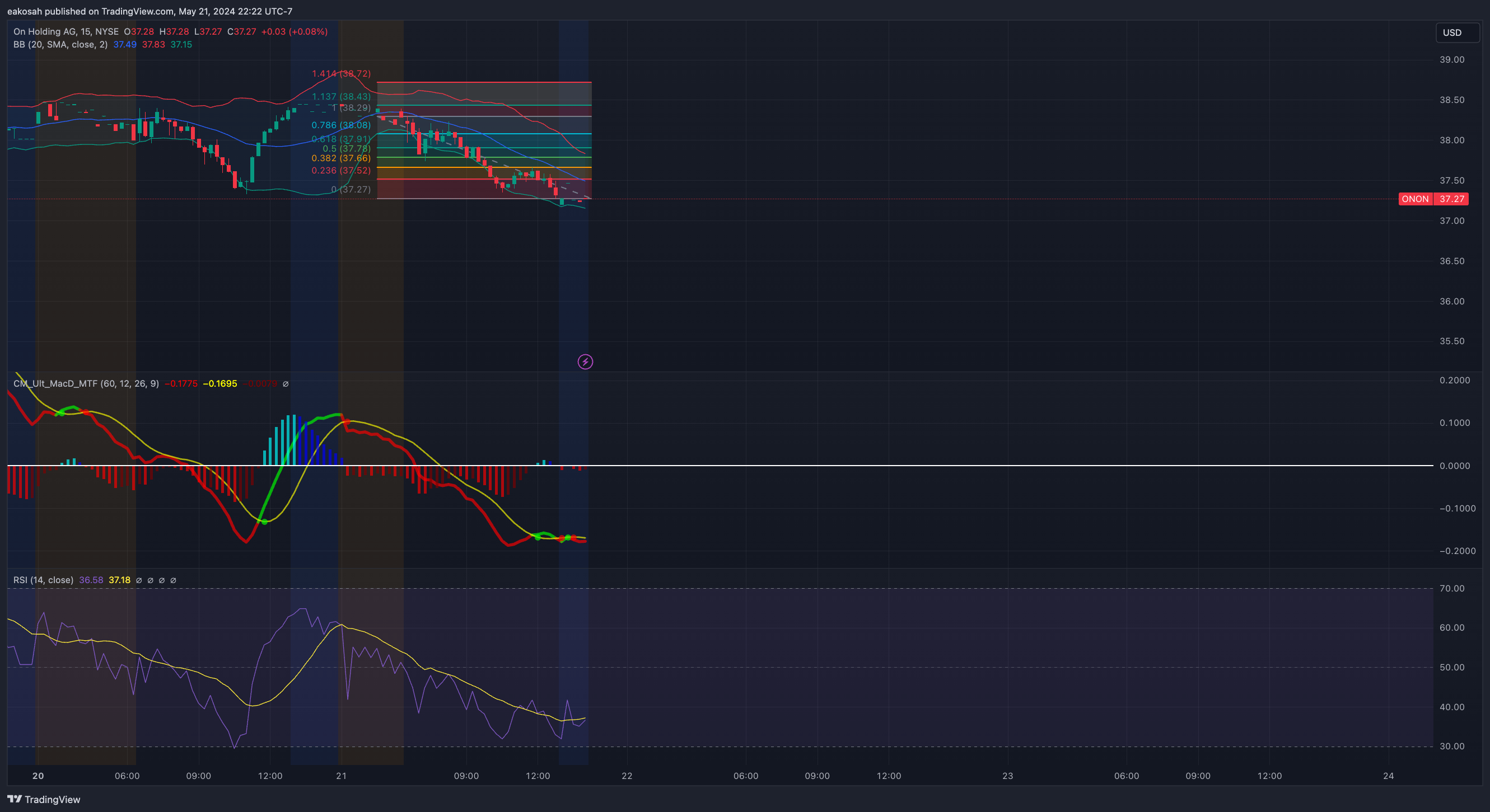 BATS:ONON Chart Image by eakosah
