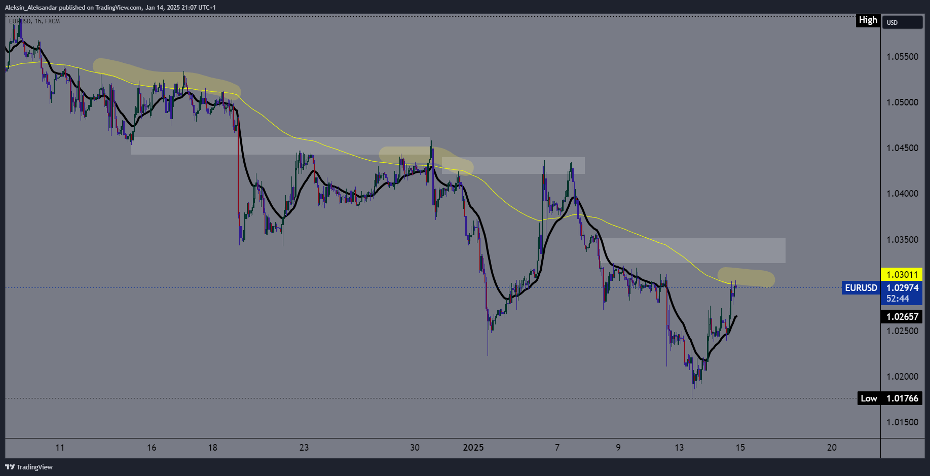 FX:EURUSD Chart Image by Aleksin_Aleksandar