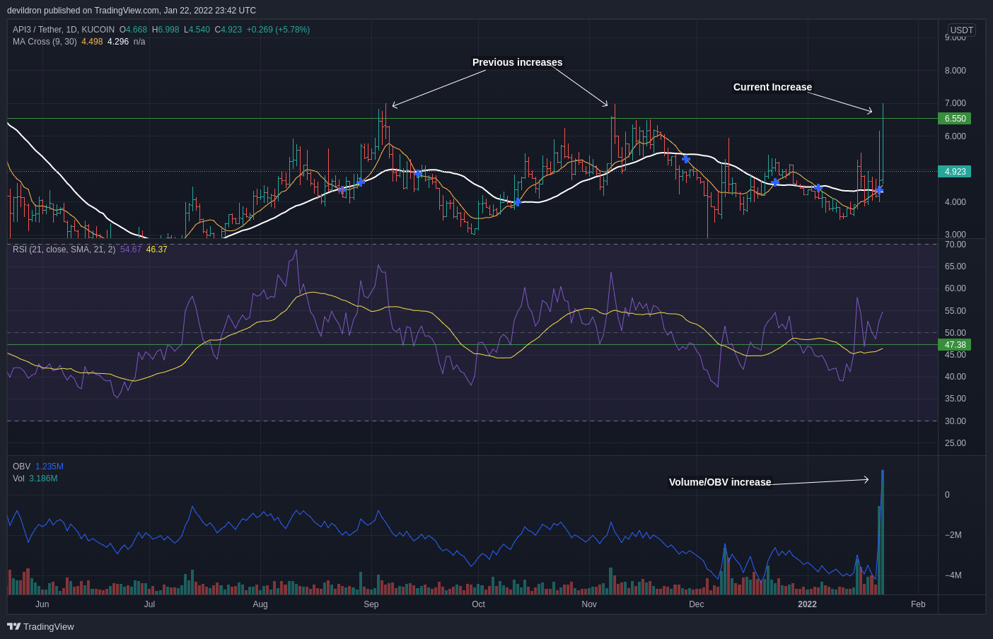 KUCOIN:API3USDT Chart Image by devildron