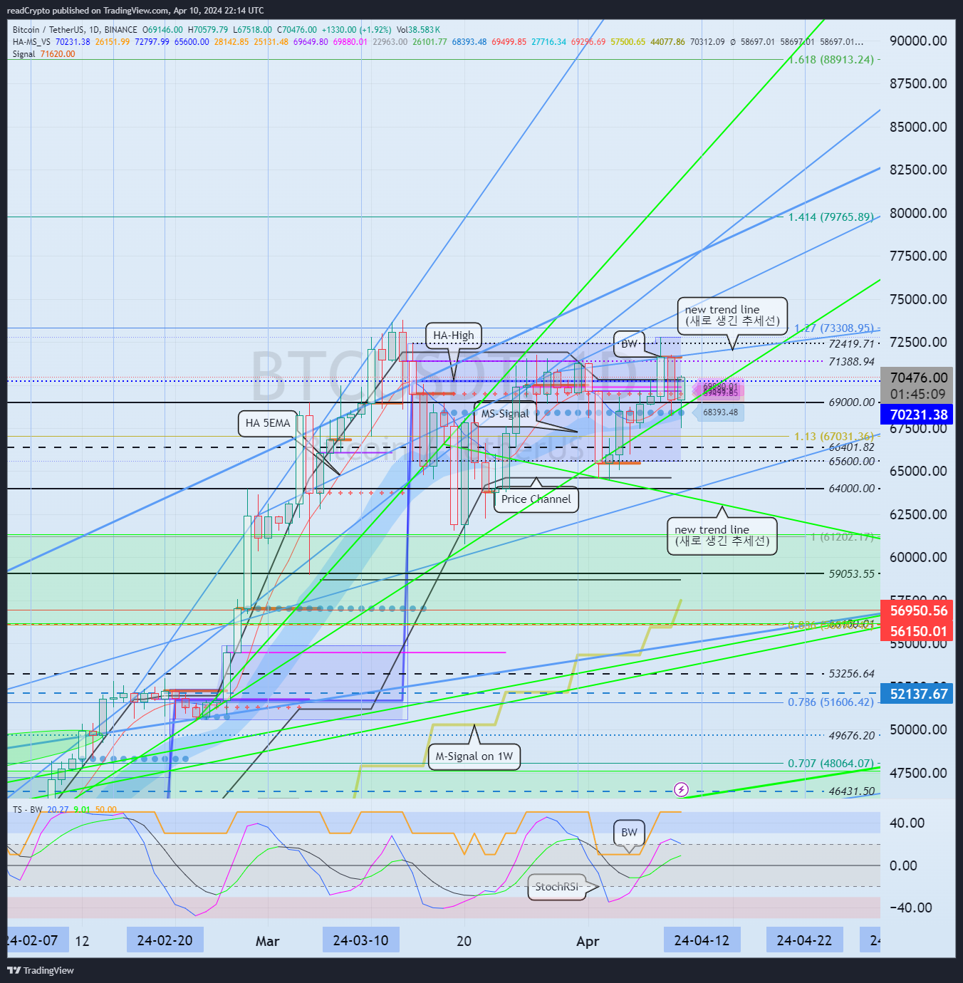 BINANCE:BTCUSDT Chart Image by readCrypto