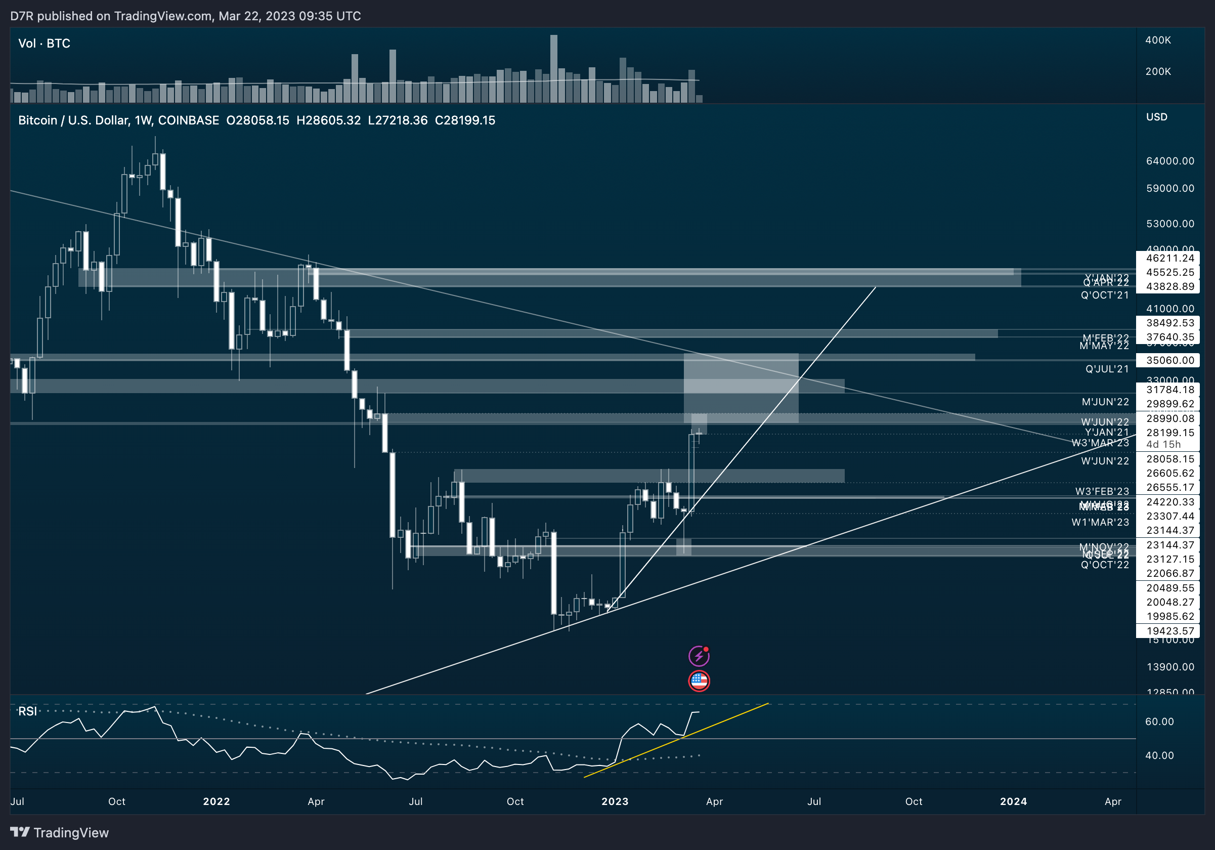 COINBASE:BTCUSD Chart Image by D7R
