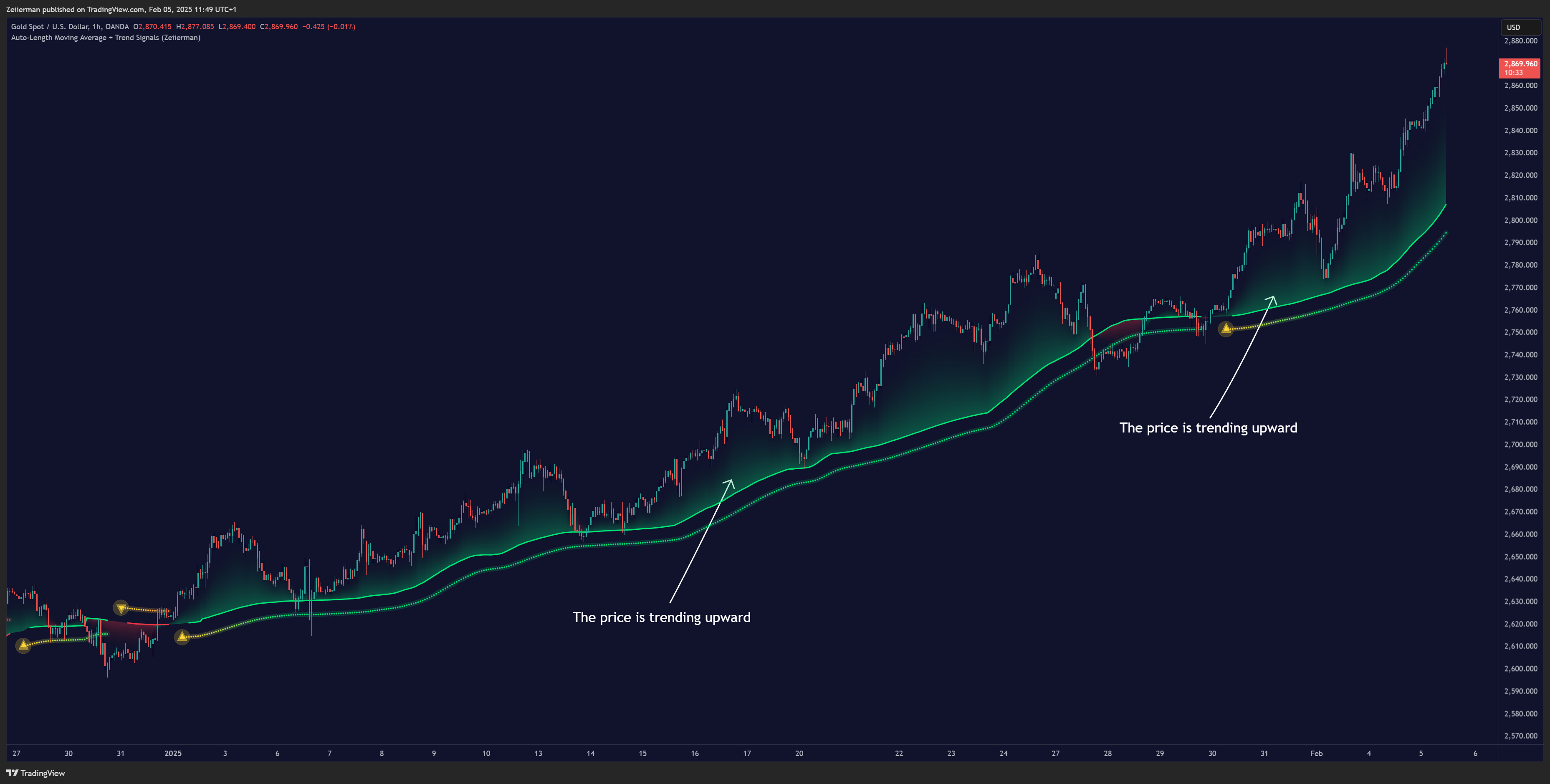 OANDA:XAUUSD Chart Image by Zeiierman