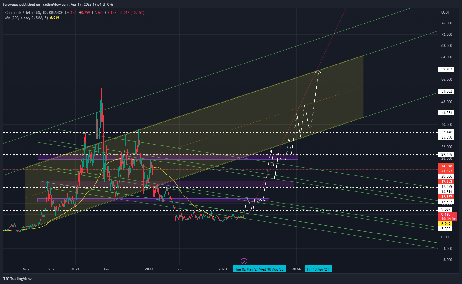 BINANCE:LINKUSDT Chart Image by furoreggs