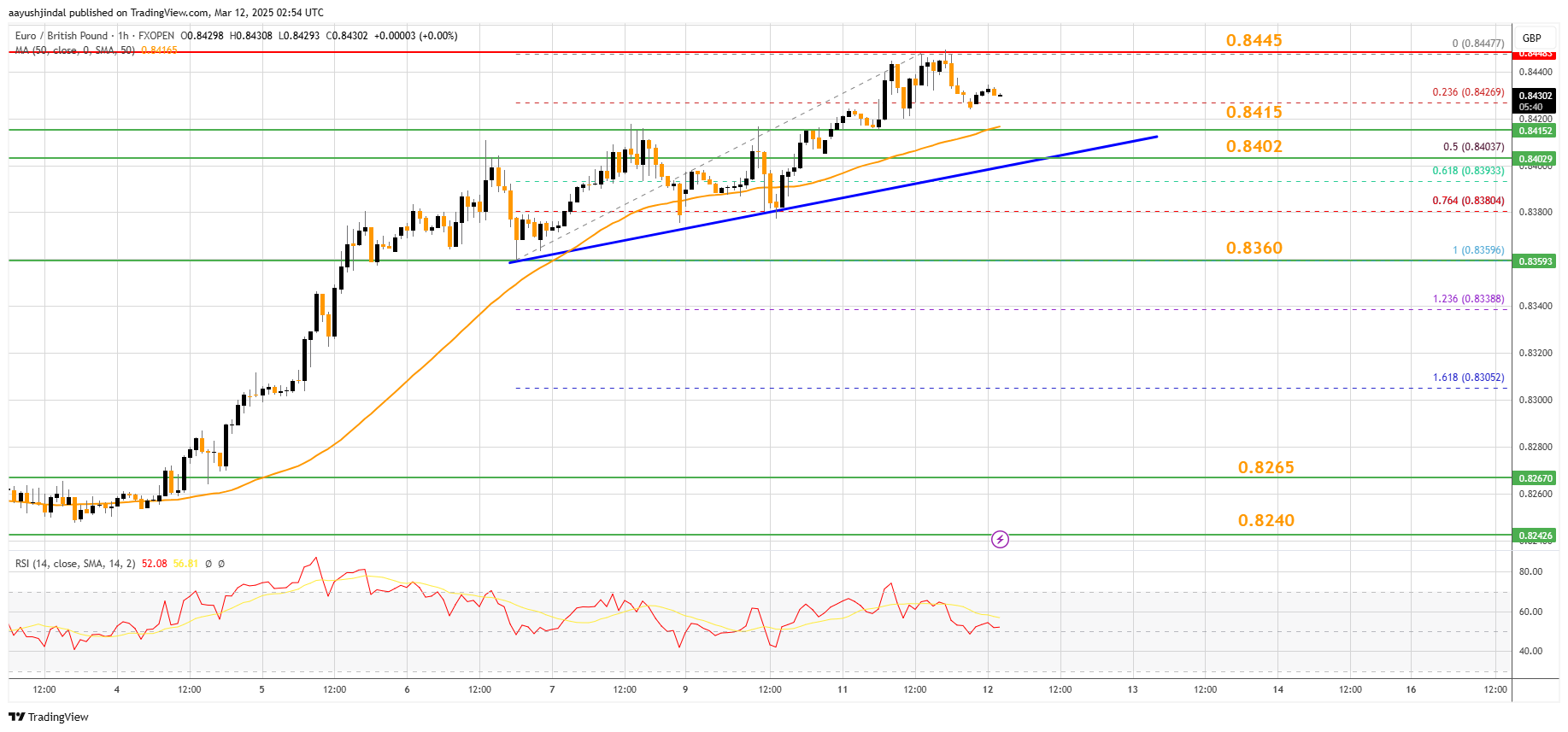 FXOPEN:EURGBP Chart Image by aayushjindal