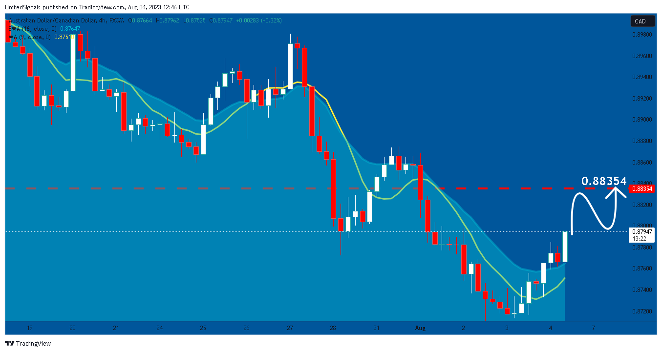 FX:AUDCAD Chart Image by UnitedSignals