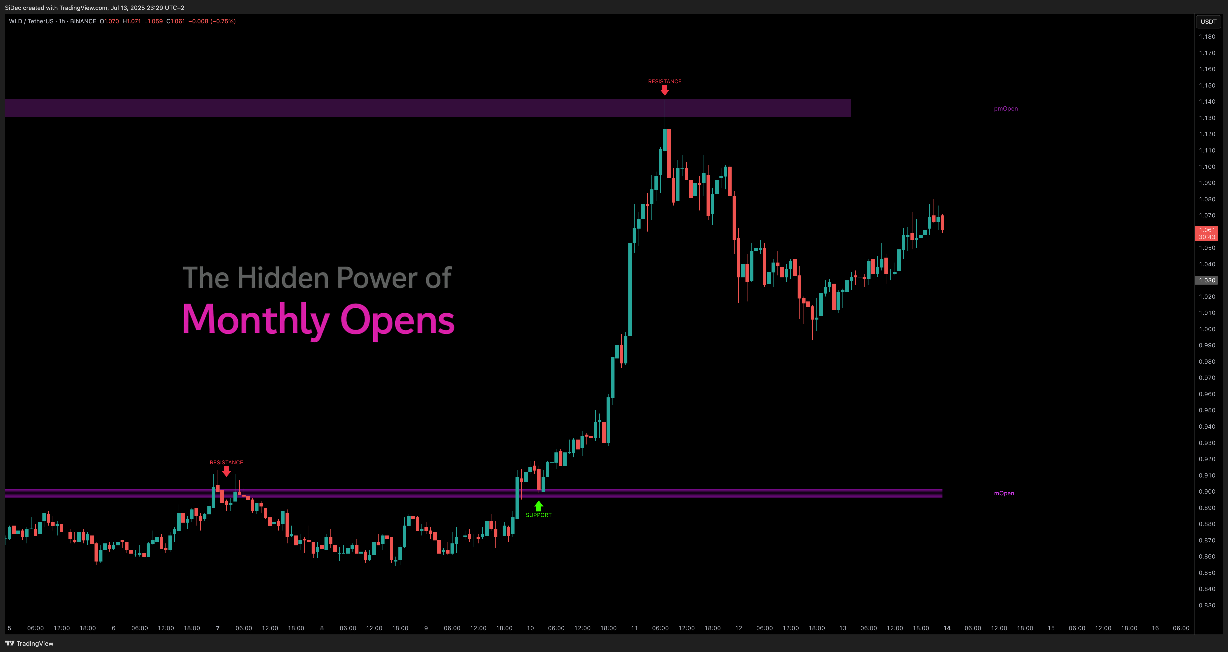 BINANCE:WLDUSDT Chart Image by SiDec