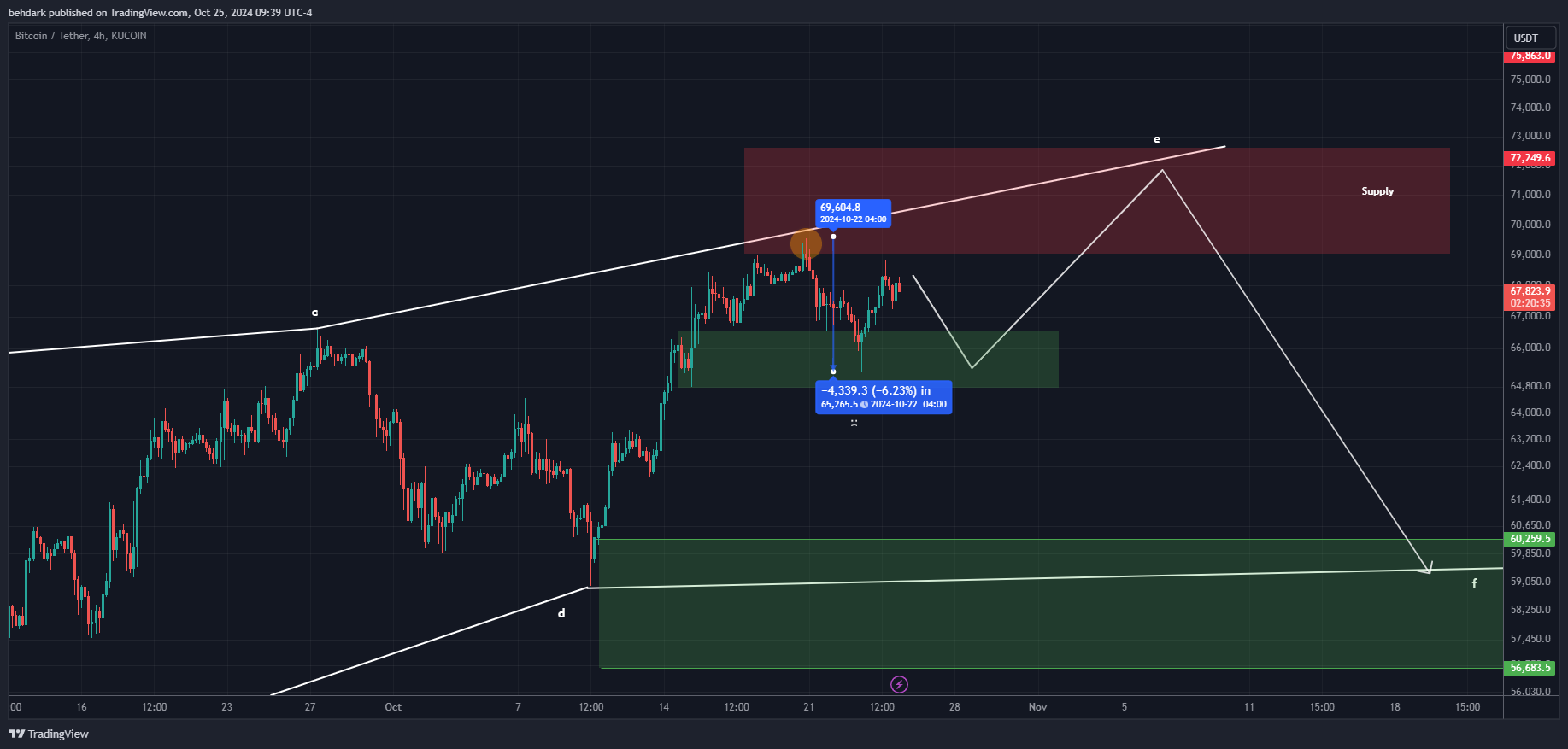 KUCOIN:BTCUSDT Chart Image by behdark
