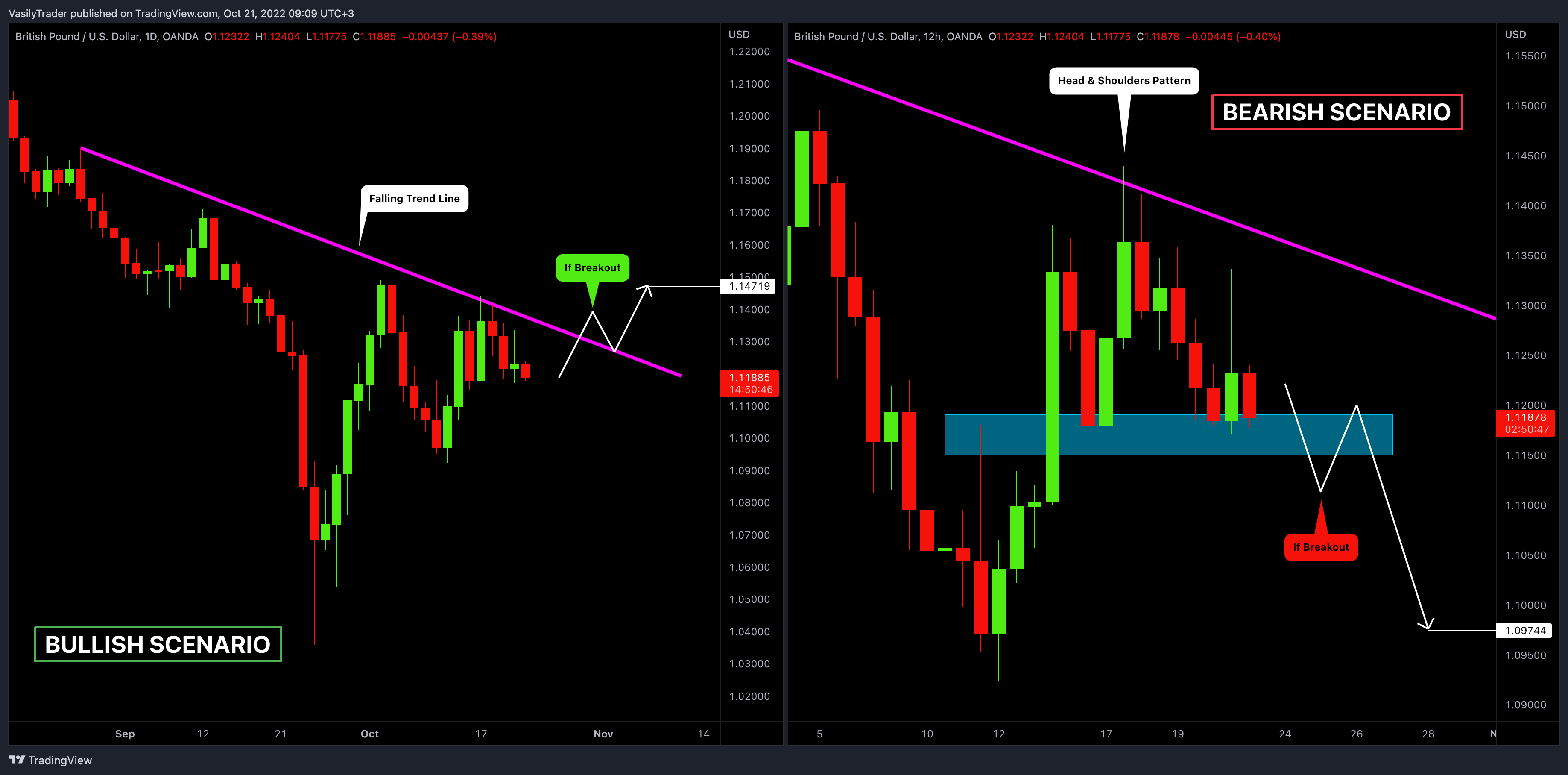 OANDA:GBPUSD Chart Image by VasilyTrader