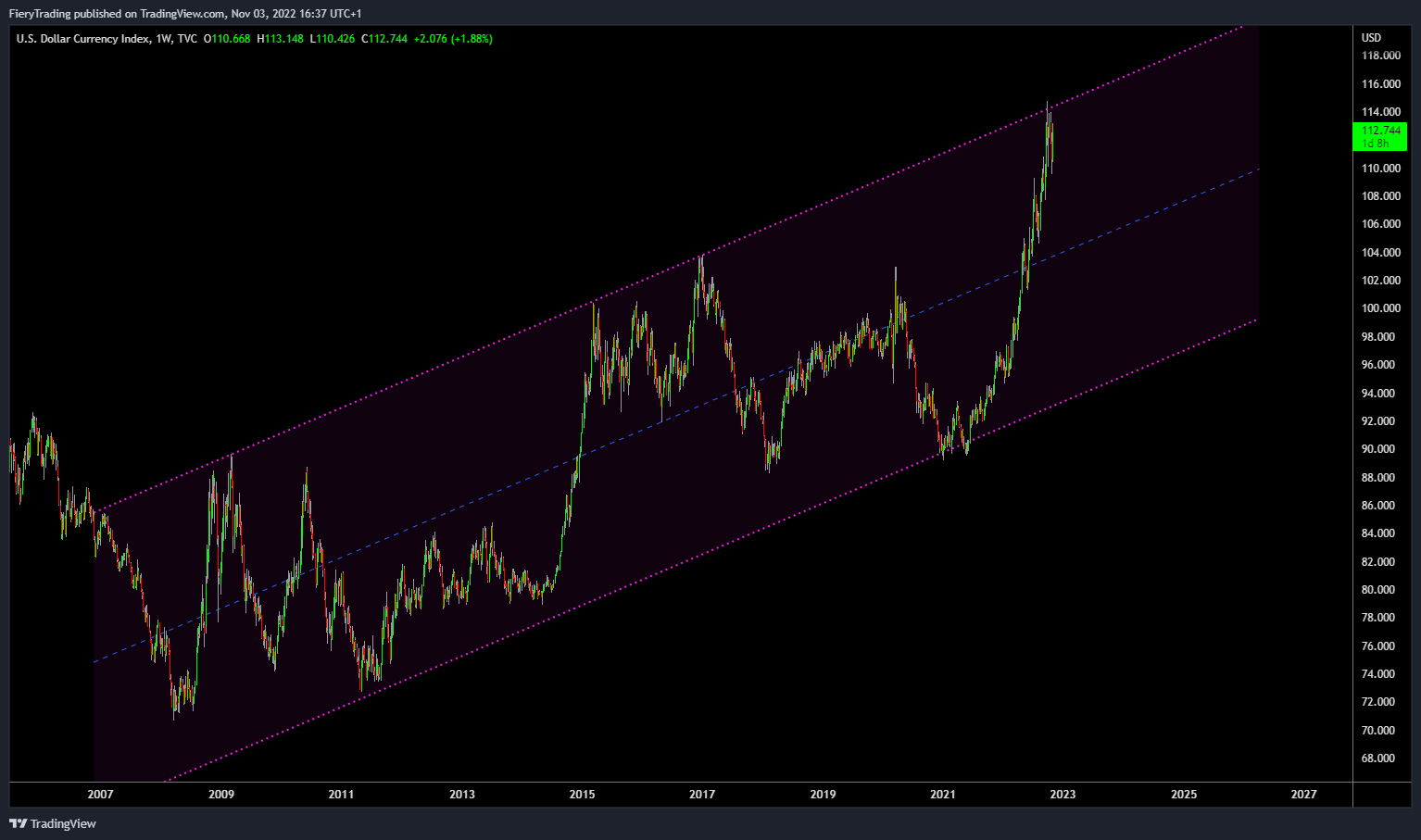 TVC:DXY Chart Image by FieryTrading