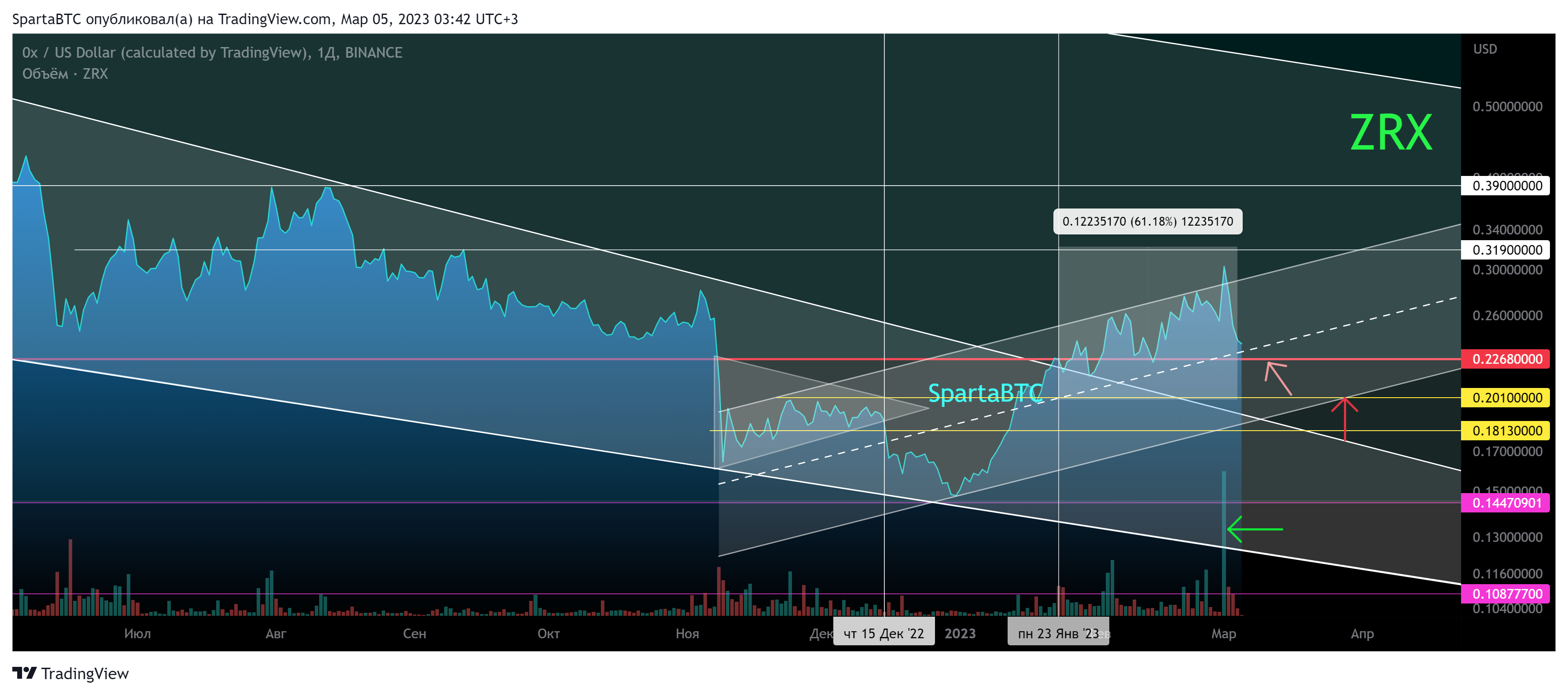 BINANCE:ZRXUSD Chart Image by SpartaBTC