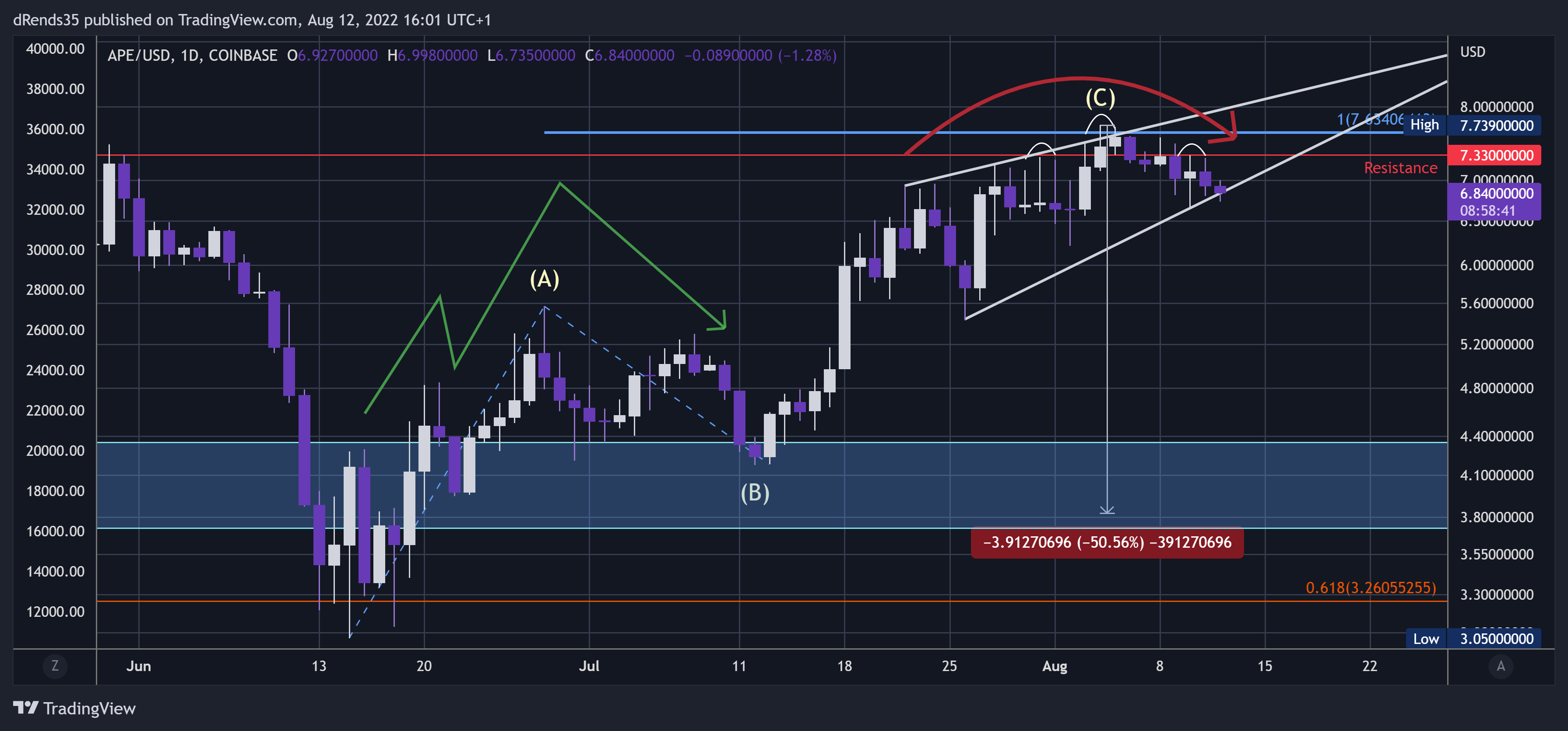 COINBASE:APEUSD Chart Image by dRends35