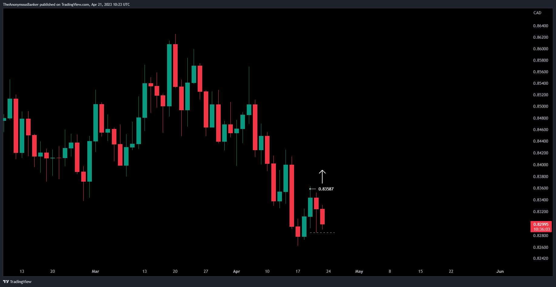OANDA:NZDCAD Chart Image by TheAnonymousBanker