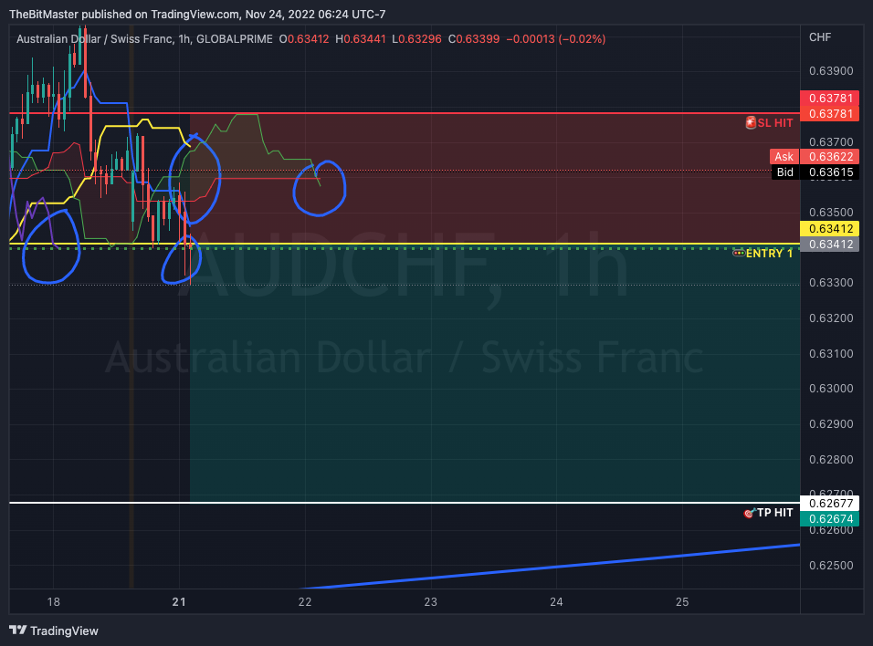 GLOBALPRIME:AUDCHF Chart Image by TheBitMaster