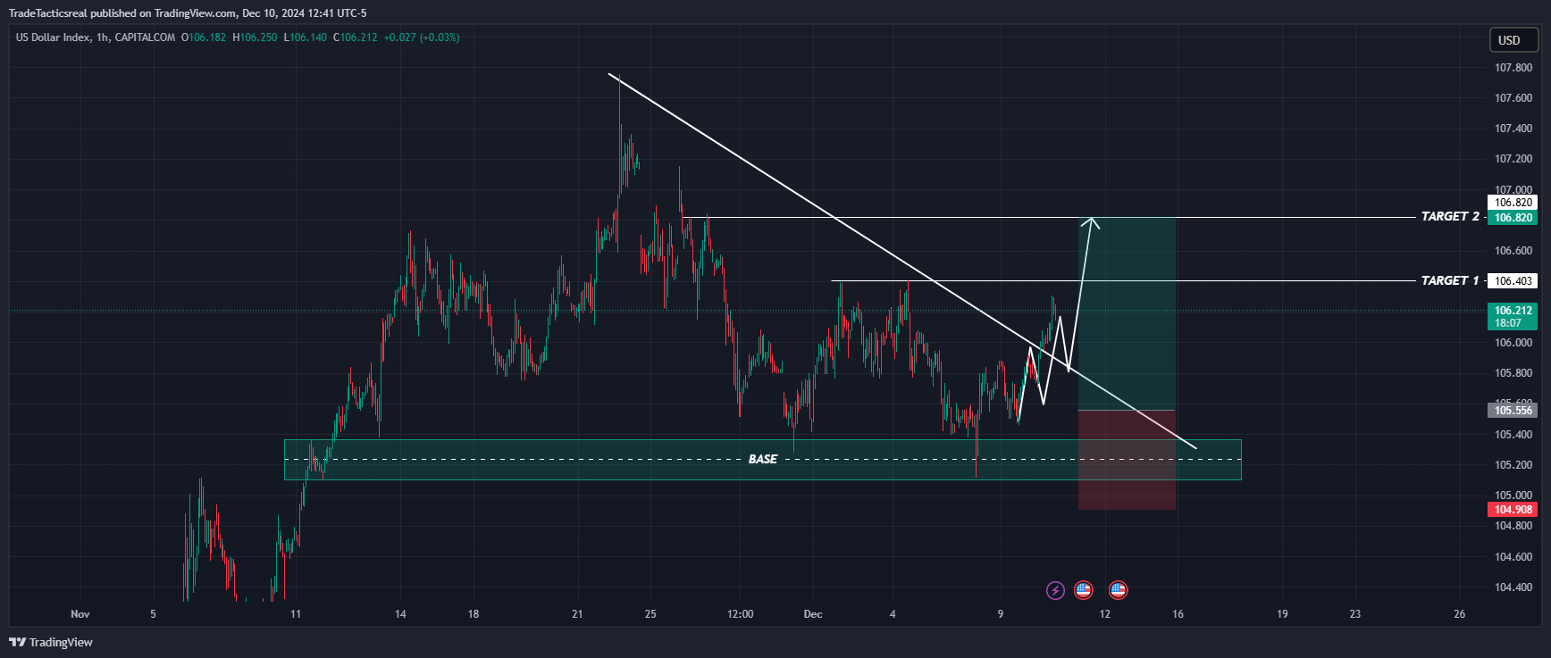 CAPITALCOM:DXY Chart Image by TradeTacticsreal