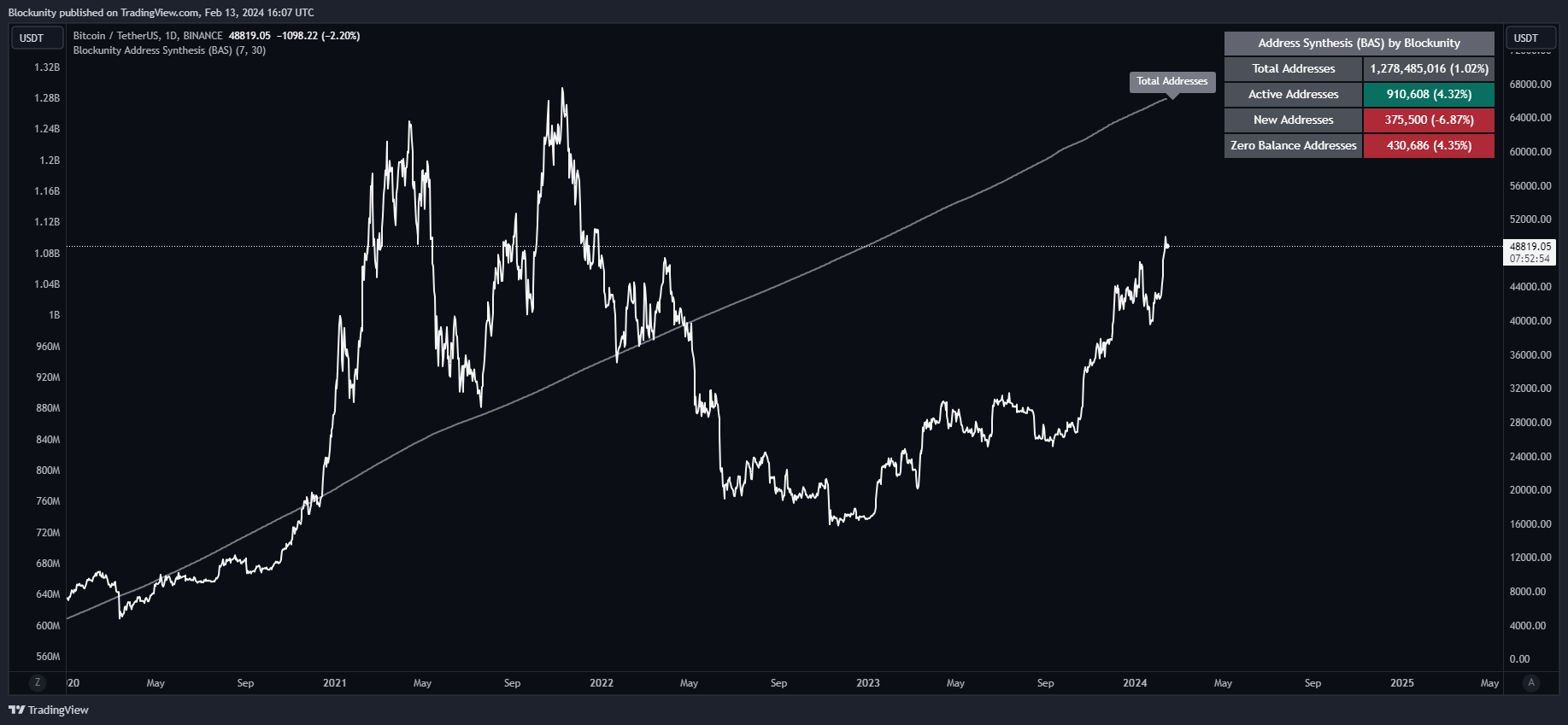 BINANCE:BTCUSDT Chart Image by Blockunity