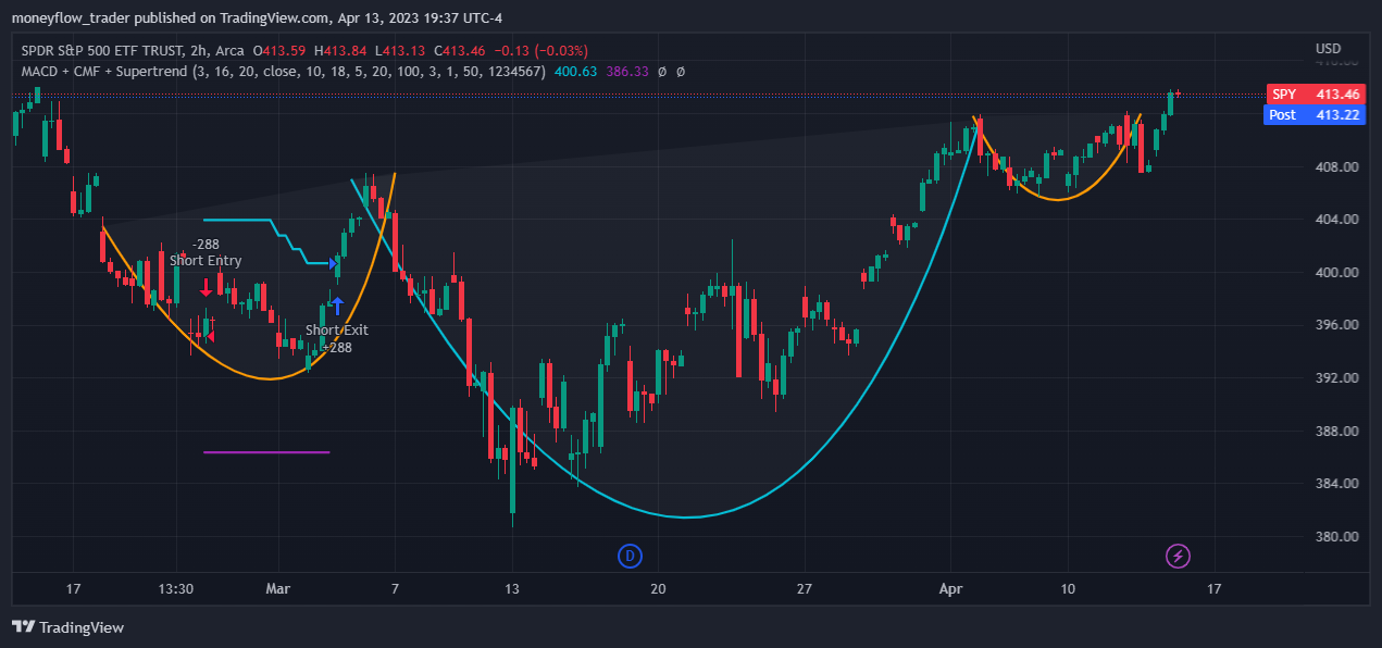 AMEX:SPY Chart Image by moneyflow_trader