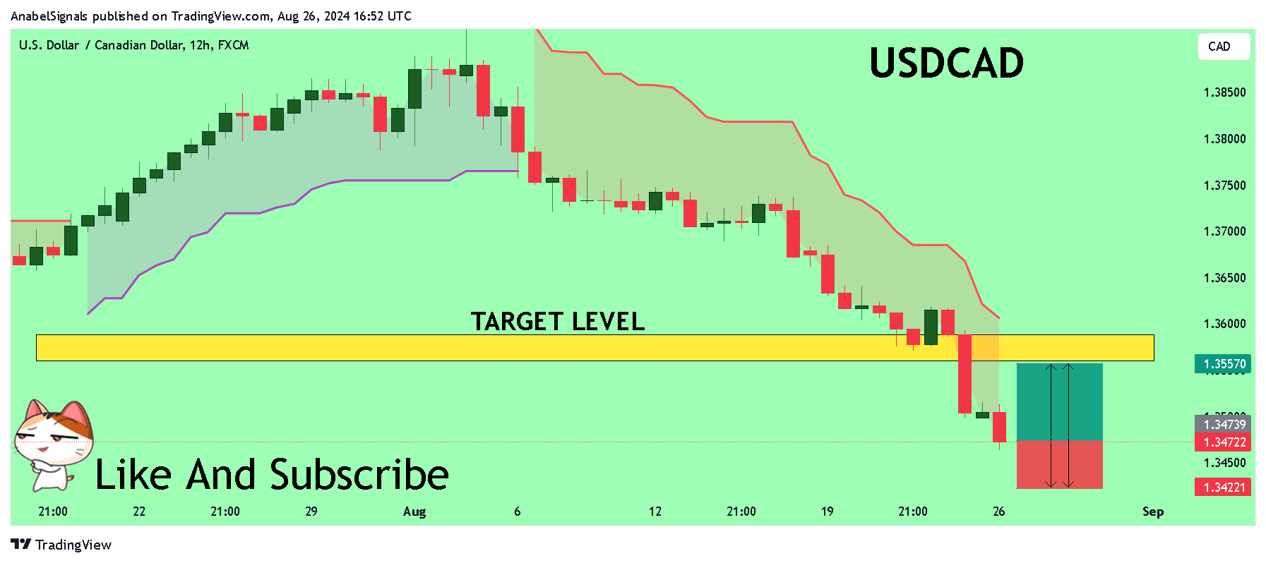 FX:USDCAD Chart Image by AnabelSignals
