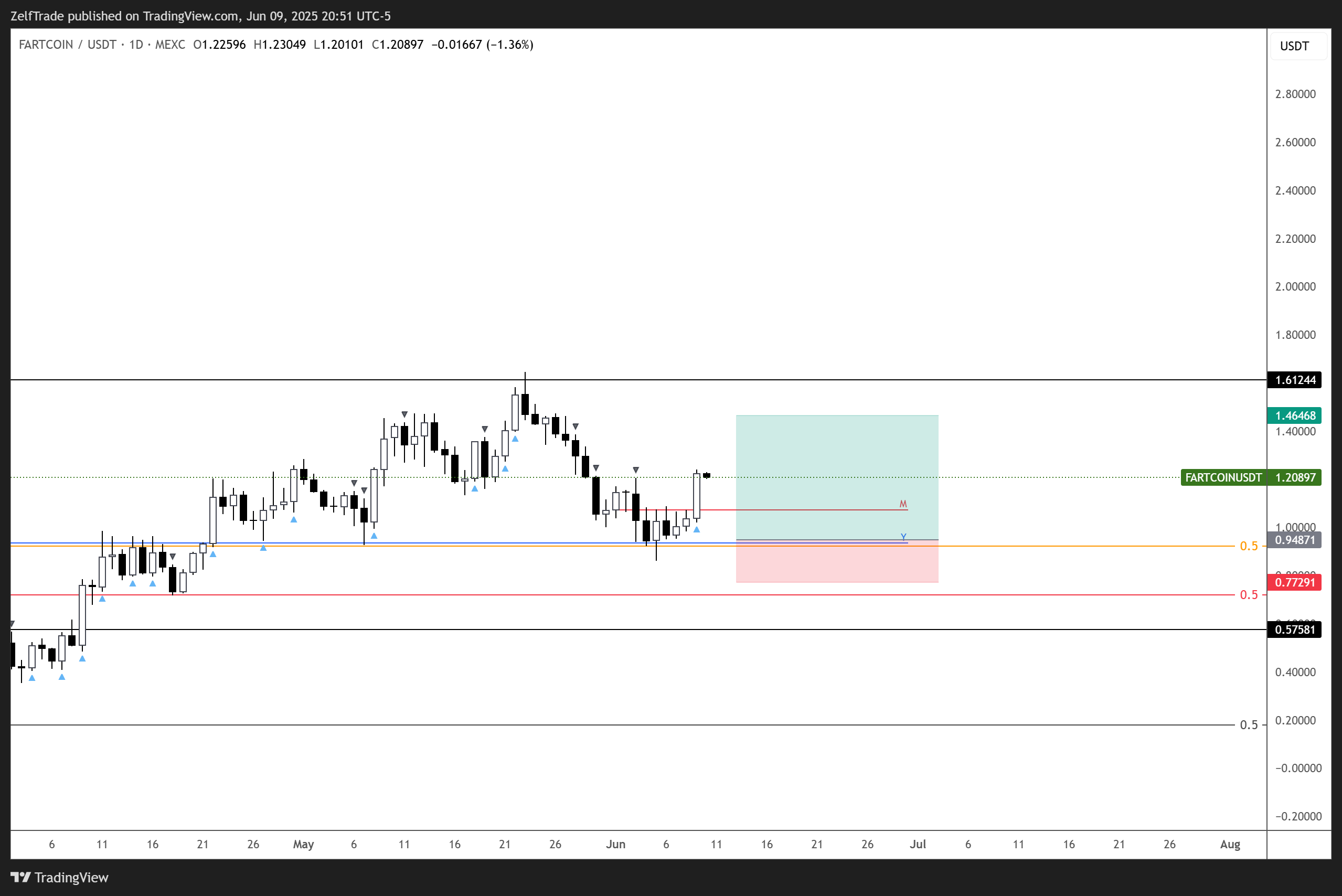 MEXC:FARTCOINUSDT Chart Image by ZelfTrade