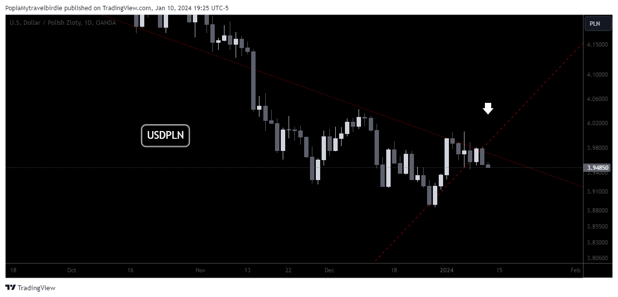 OANDA:USDPLN Chart Image by PopiaMytravelbirdie