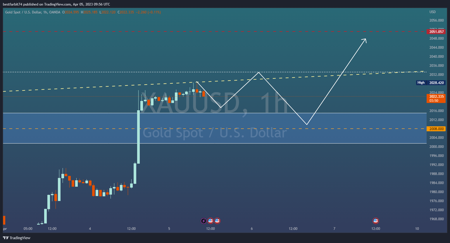 OANDA:XAUUSD Chart Image by bestfarbit74