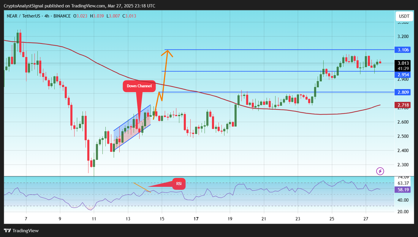 BINANCE:NEARUSDT Chart Image by CryptoAnalystSignal