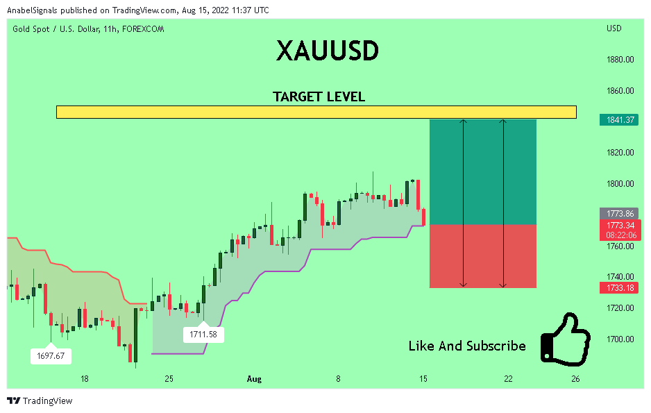 FOREXCOM:XAUUSD Chart Image by AnabelSignals