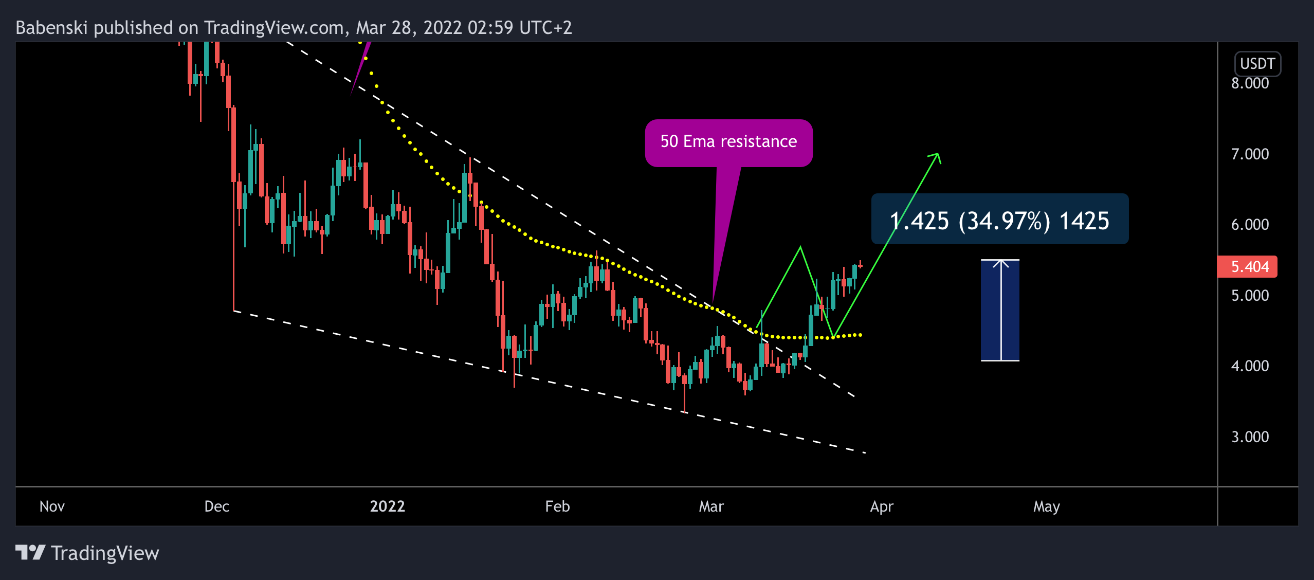BINANCE:OMGUSDT Chart Image by Babenski