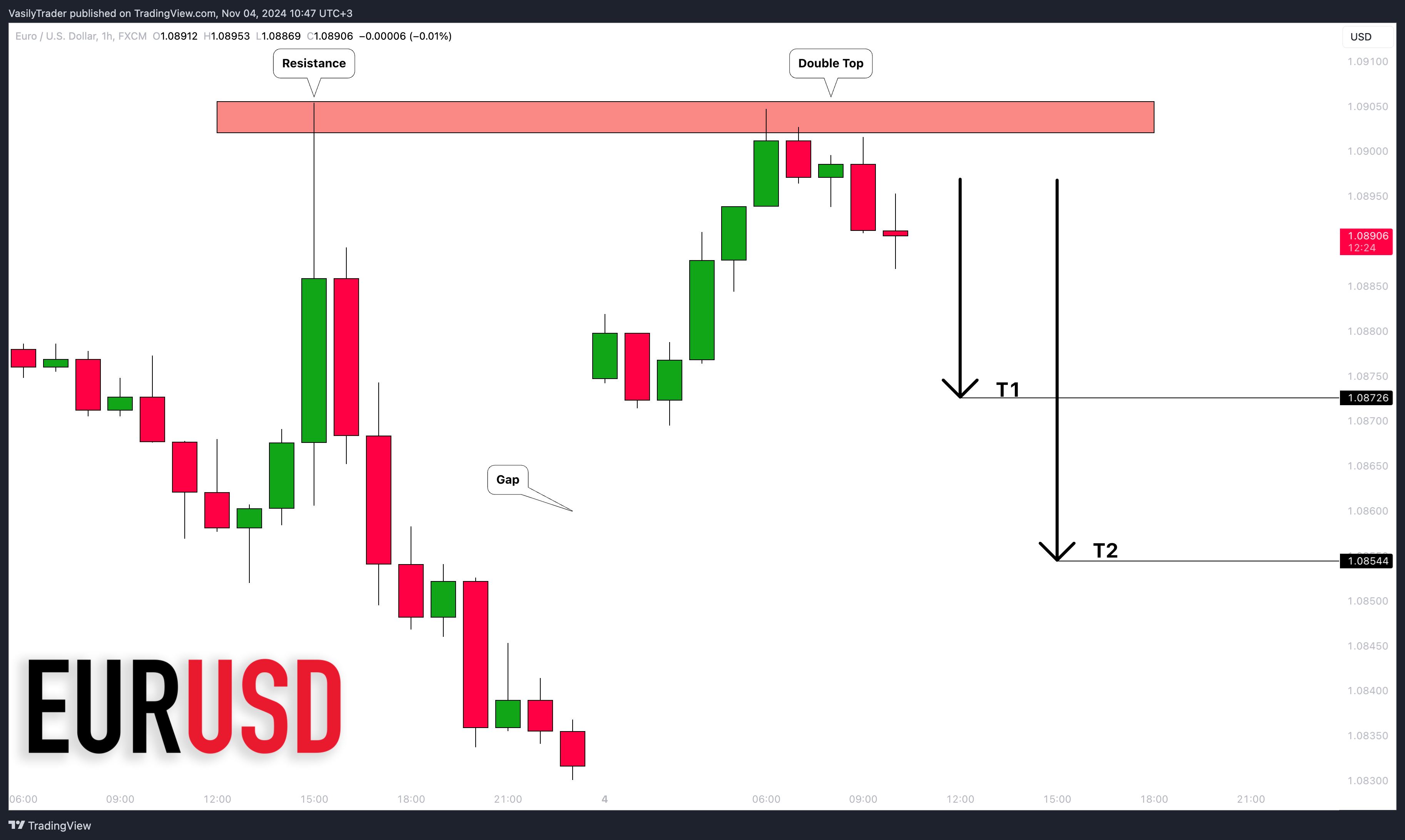 FX:EURUSD Chart Image by VasilyTrader