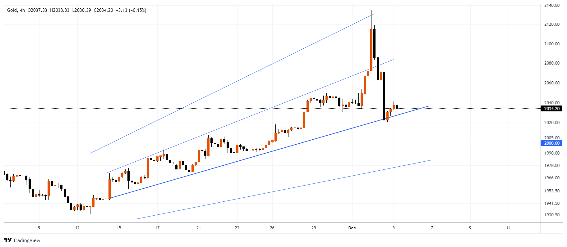 XAUUSD Chart Image