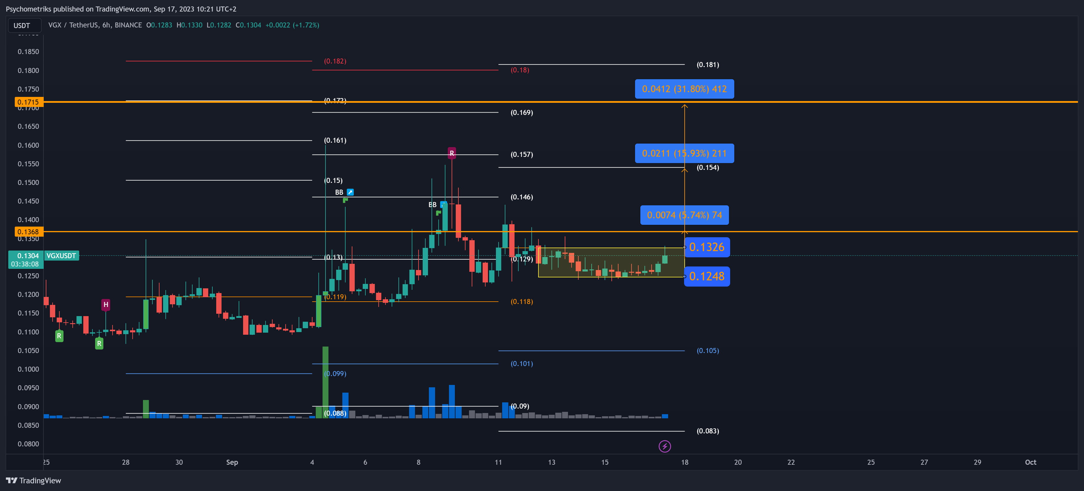 BINANCE:VGXUSDT Chart Image by Psychometriks
