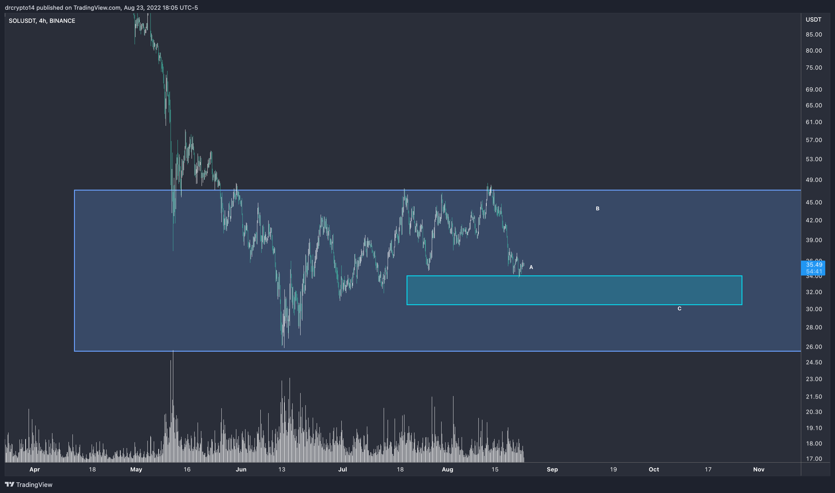 BINANCE:SOLUSDT Chart Image by drcrypto14