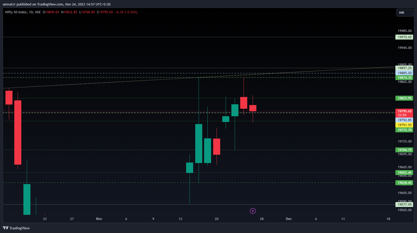 NSE:NIFTY Chart Image by omvats1