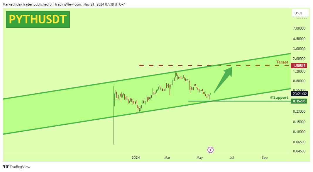 KUCOIN:PYTHUSDT Chart Image by MarketIndexTrader