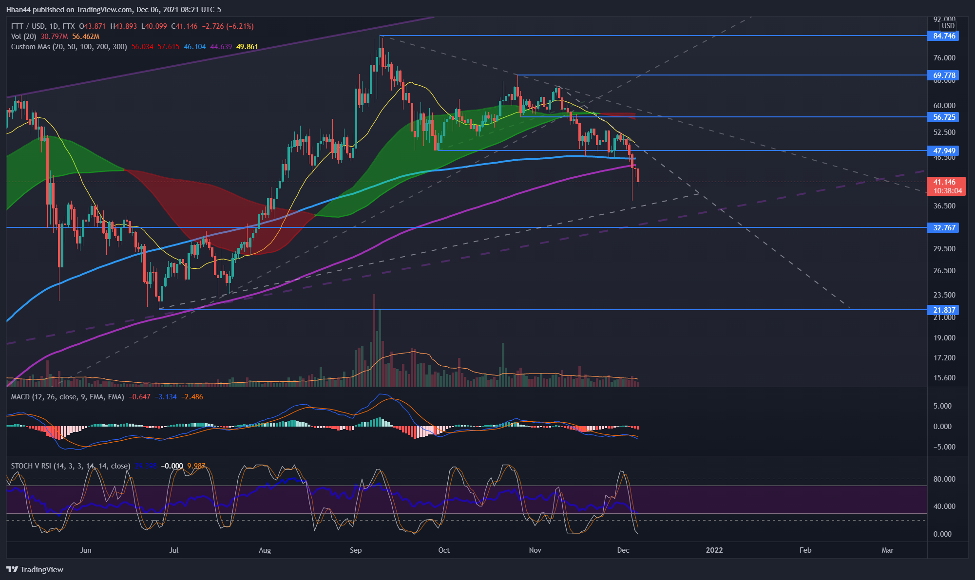 FTX:FTTUSD Chart Image by Hhan44