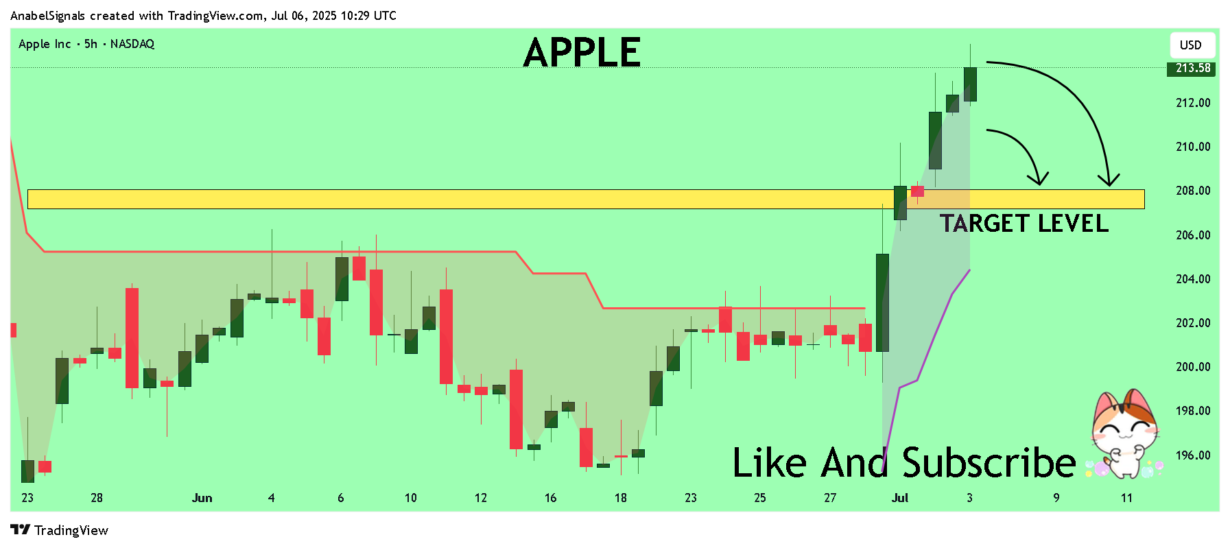 BATS:AAPL Chart Image by AnabelSignals