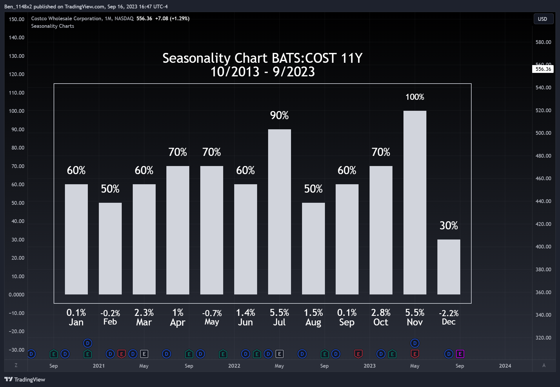 NASDAQ:COST Chart Image by Ben_1148x2