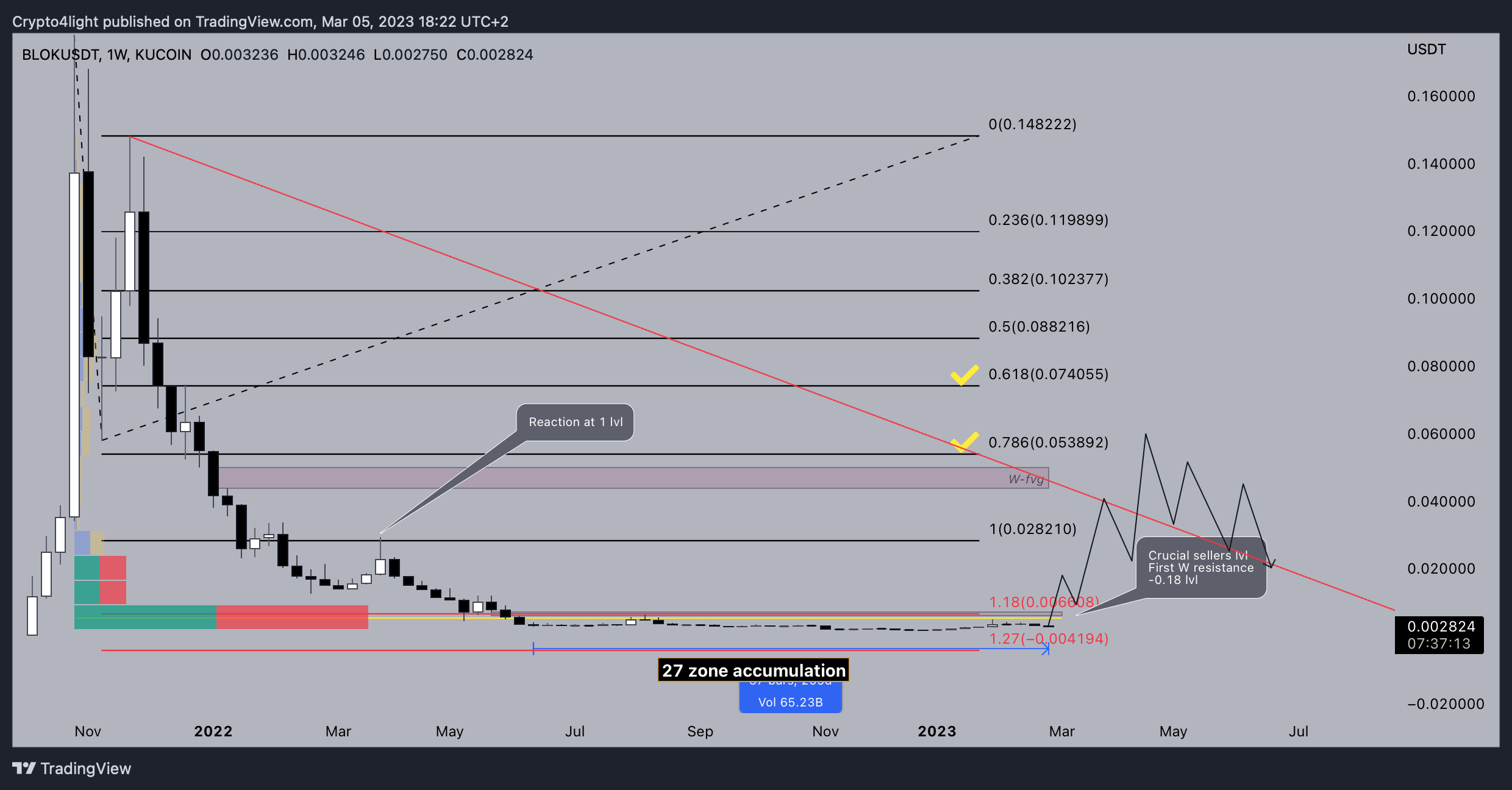 KUCOIN:BLOKUSDT Chart Image by Crypto4light