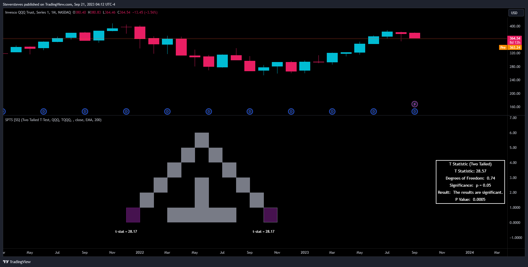 NASDAQ:QQQ Chart Image by Steversteves