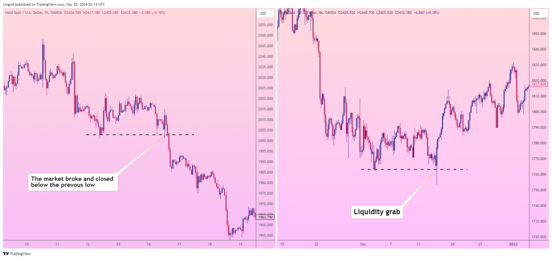 OANDA:XAUUSD Chart Image by Lingrid