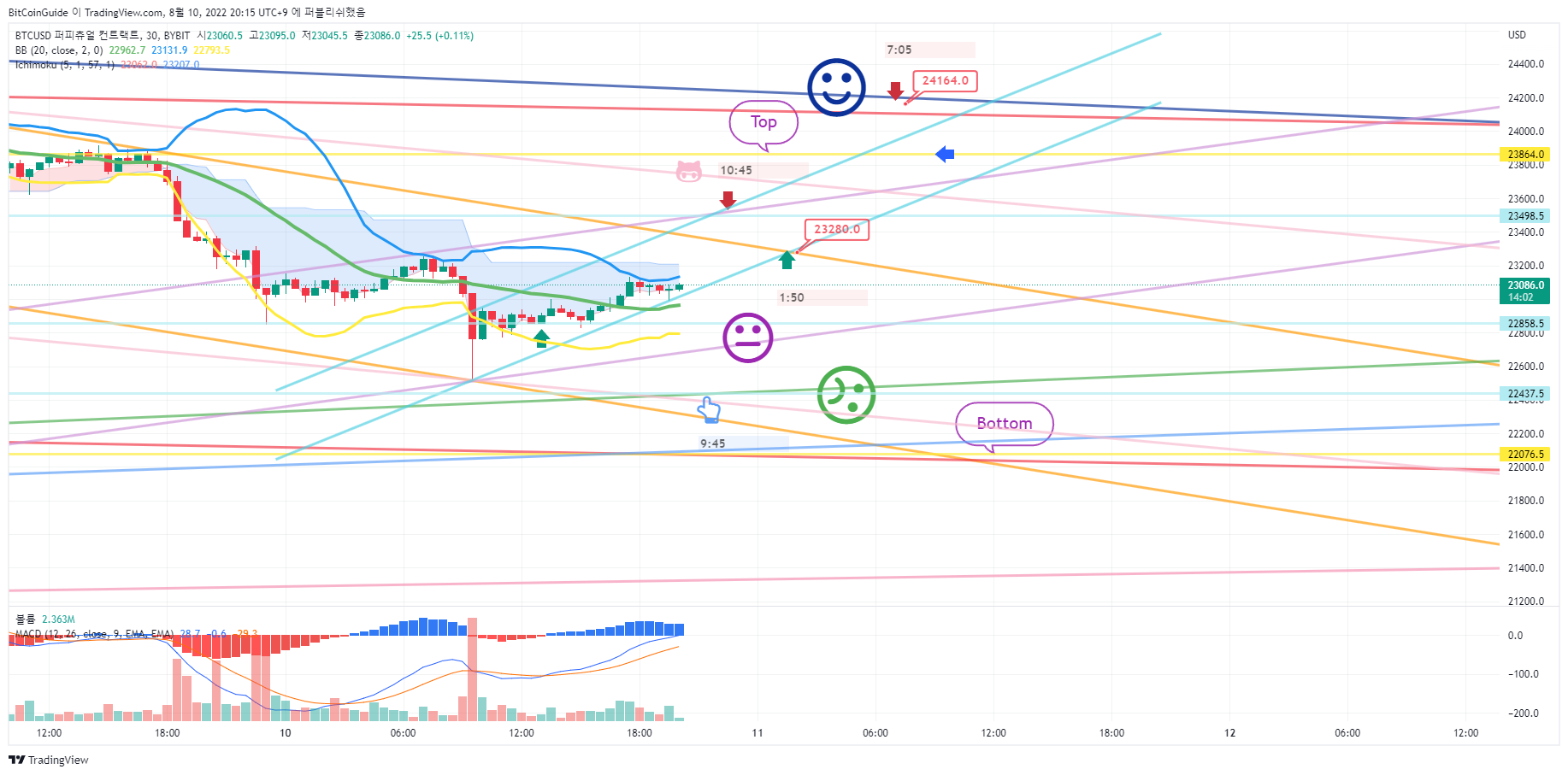 BYBIT:BTCUSD Chart Image by BitCoinGuide