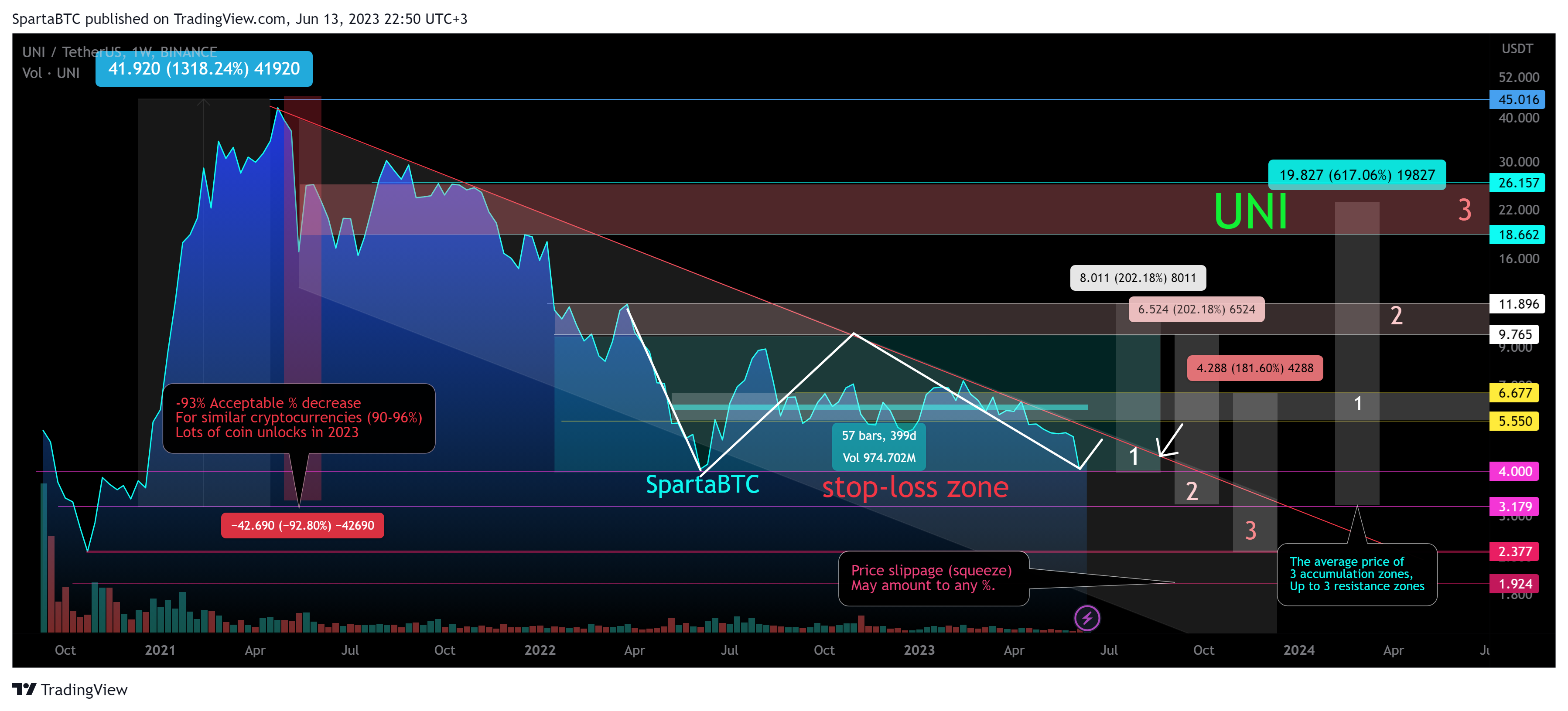 BINANCE:UNIUSDT Chart Image by SpartaBTC