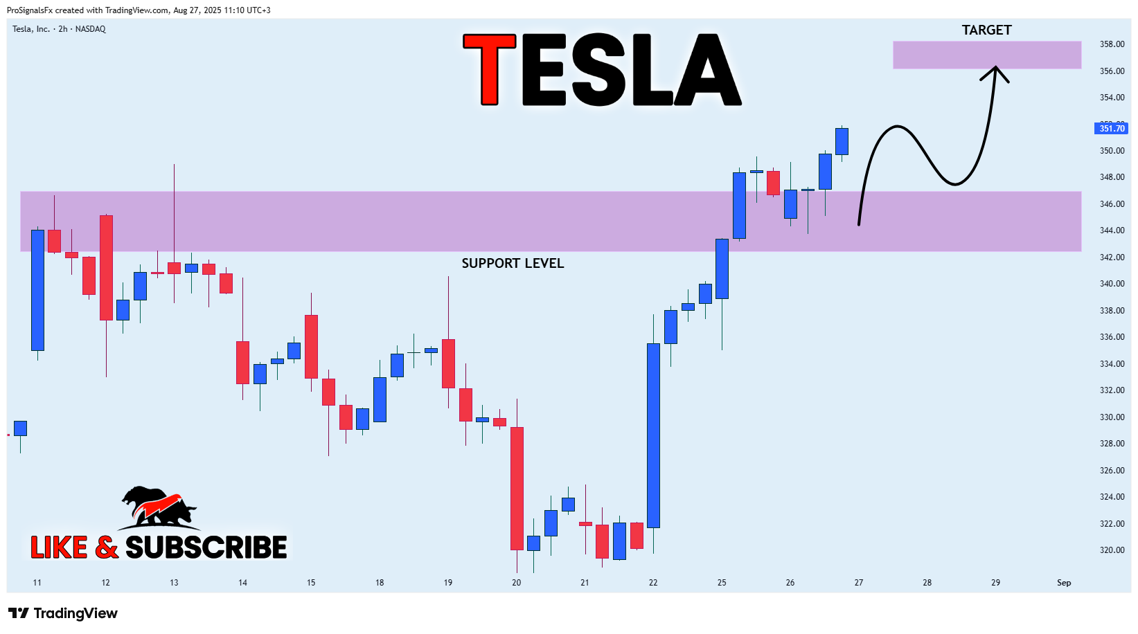 BATS:TSLA Chart Image by ProSignalsFx