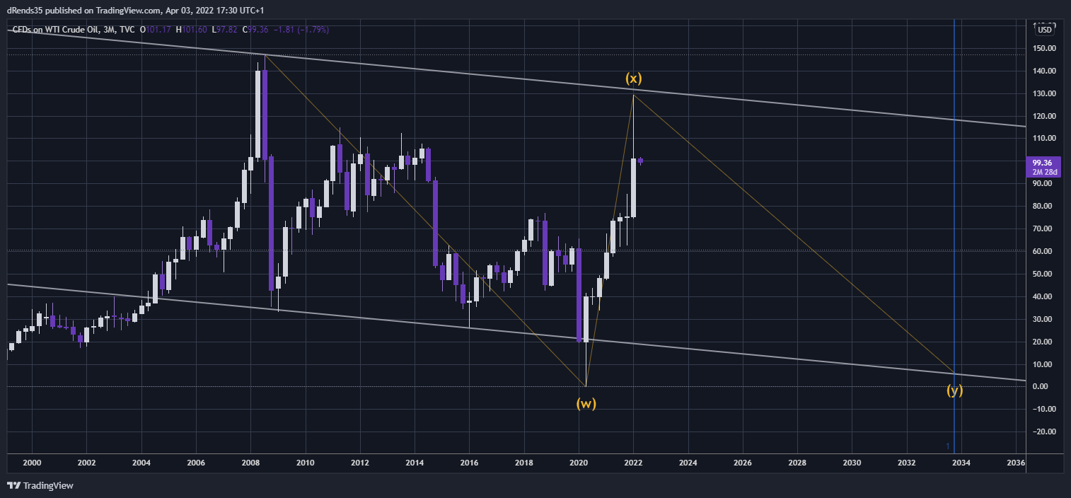 TVC:USOIL Chart Image by dRends35