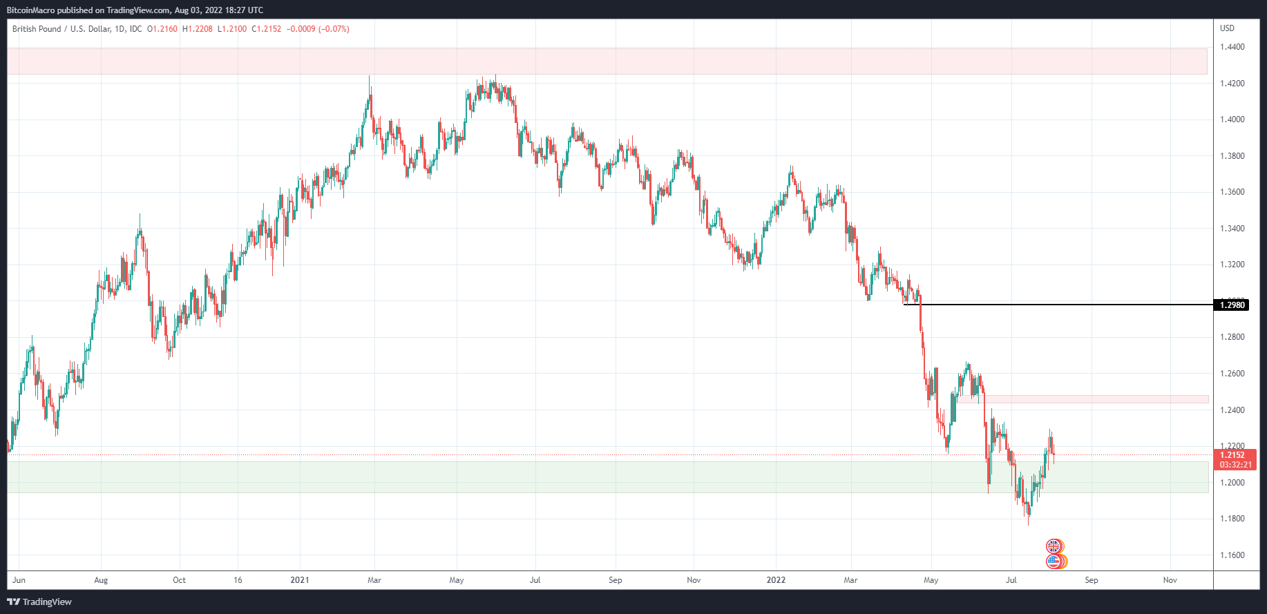 FX_IDC:GBPUSD Chart Image by BitcoinMacro