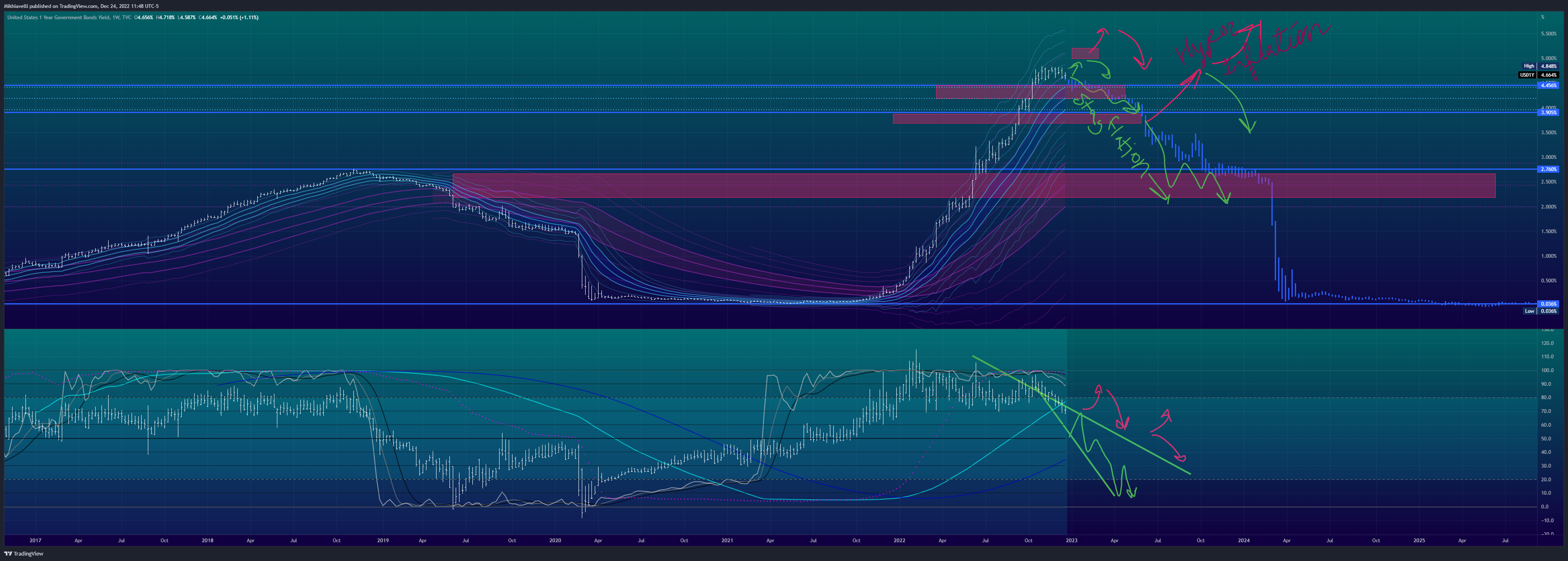 TVC:US01Y Chart Image by Mikhiavelli
