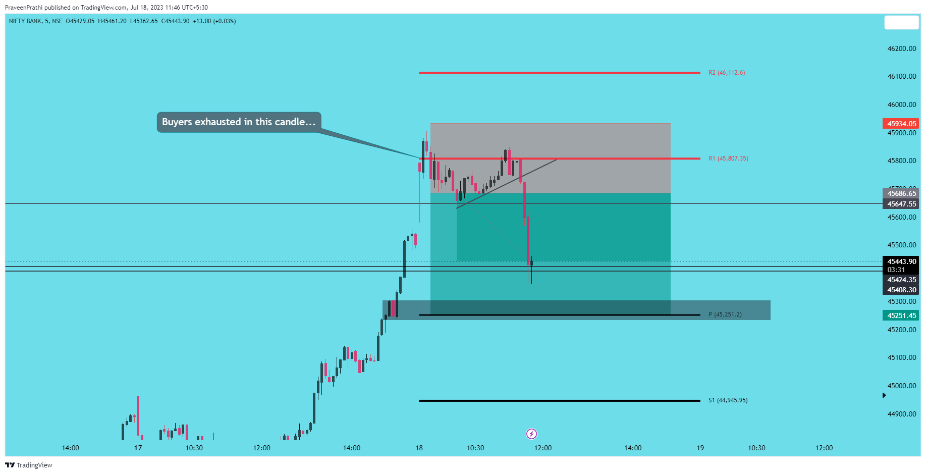 NSE:BANKNIFTY Chart Image by IIT-Trader