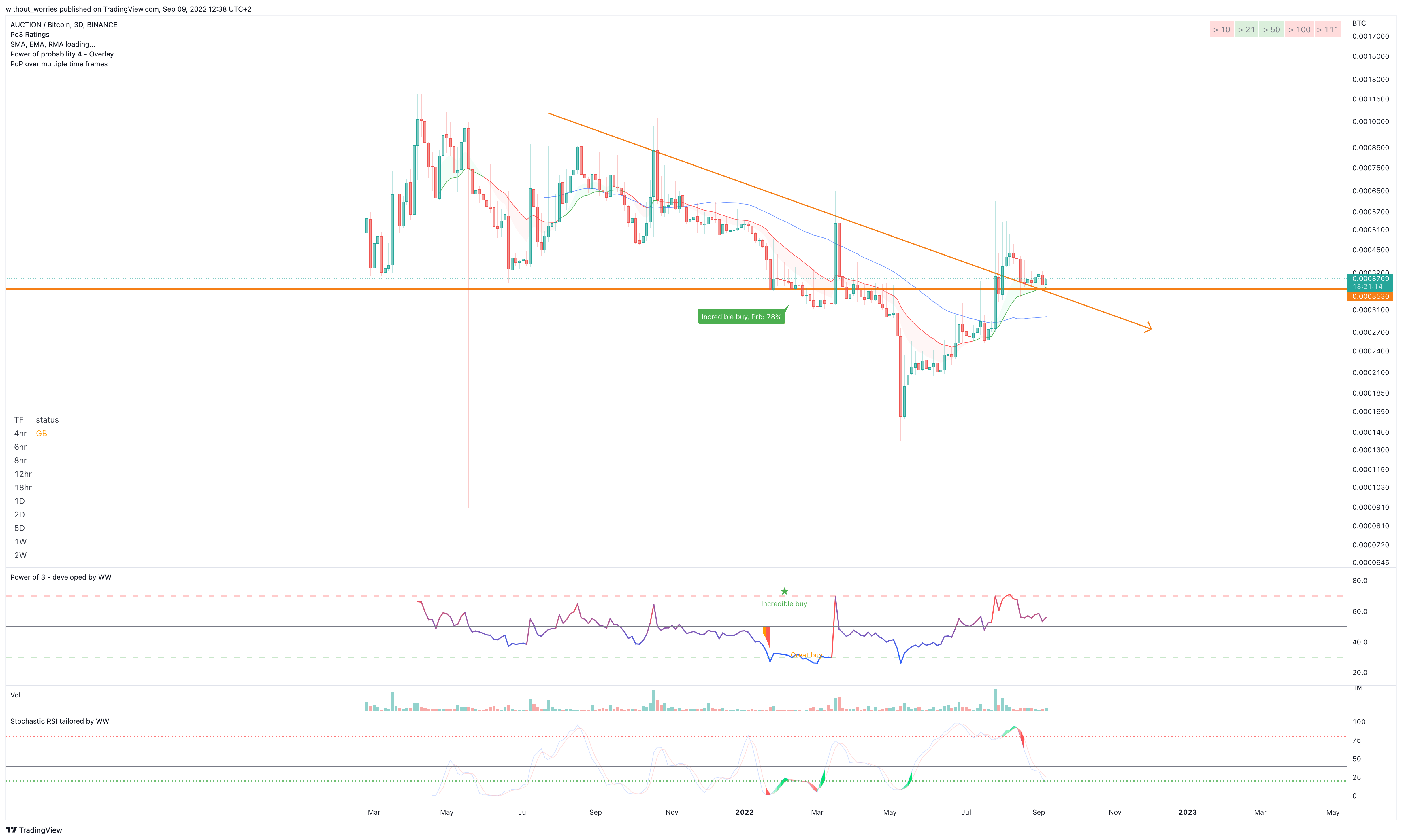 BINANCE:AUCTIONBTC Chart Image by without_worries
